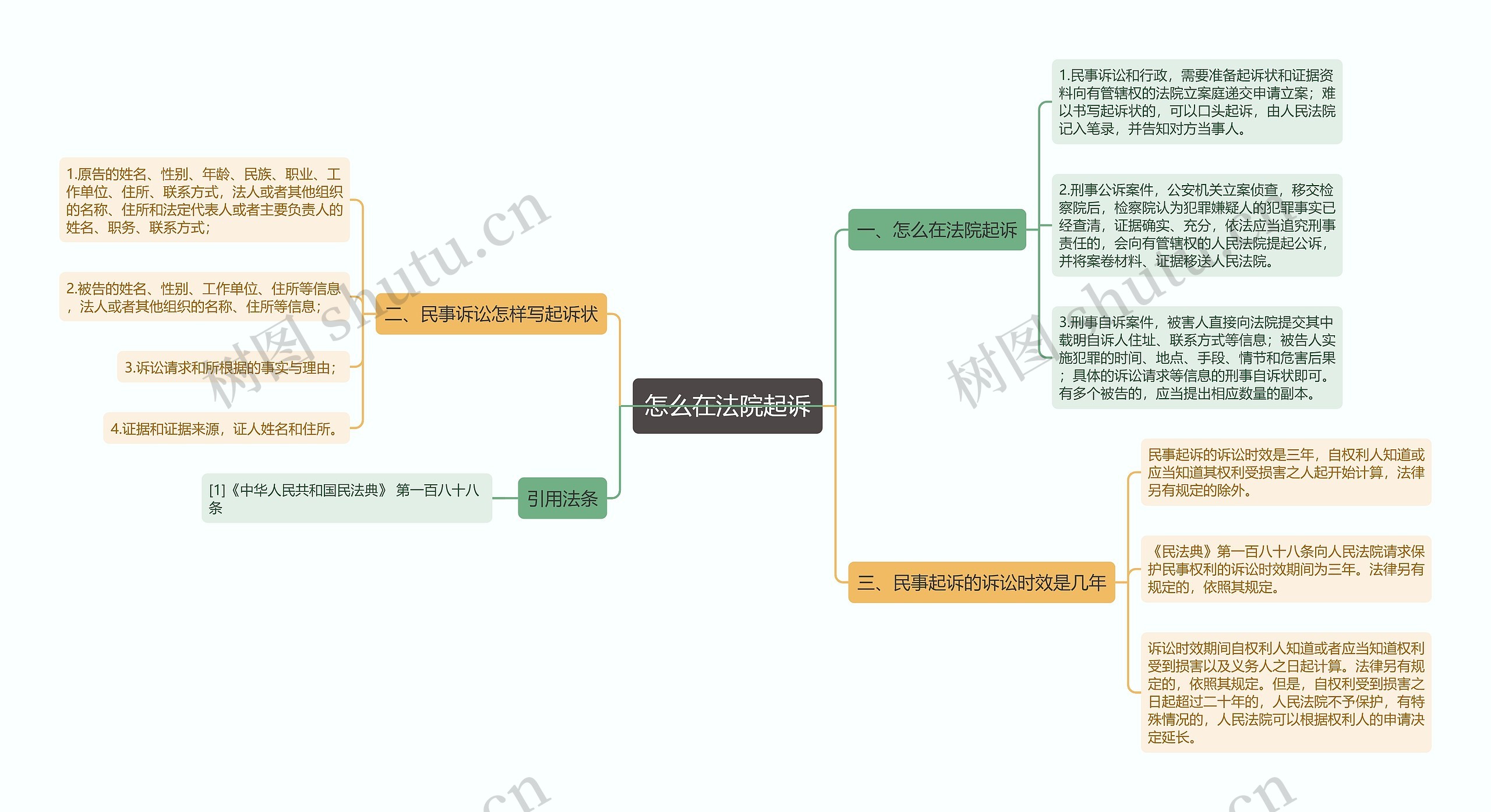 怎么在法院起诉思维导图