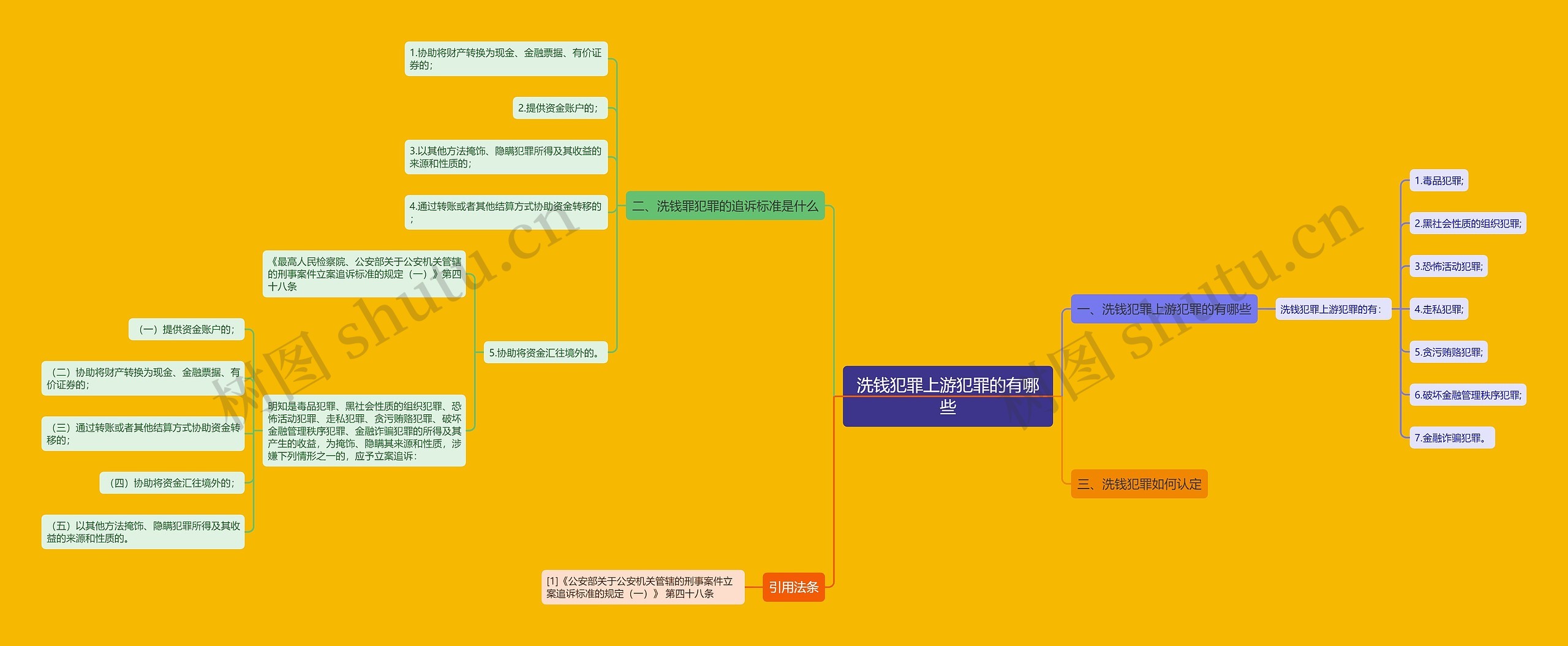 洗钱犯罪上游犯罪的有哪些思维导图