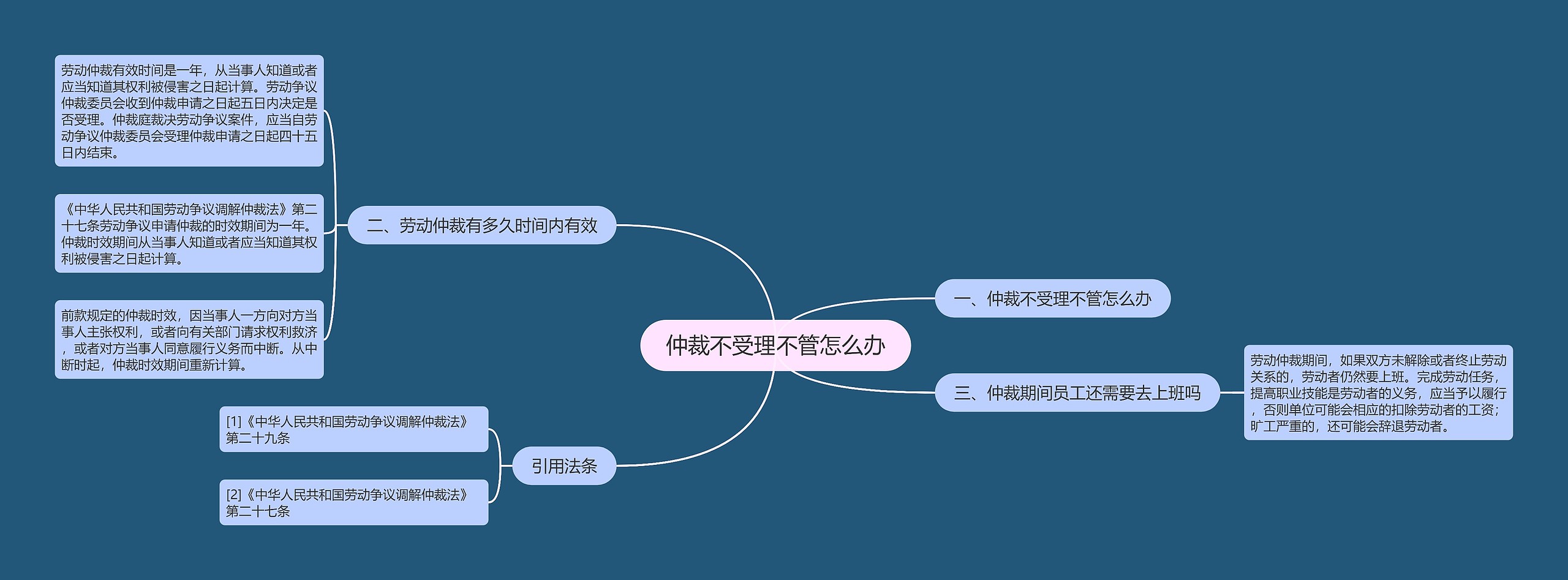 仲裁不受理不管怎么办思维导图