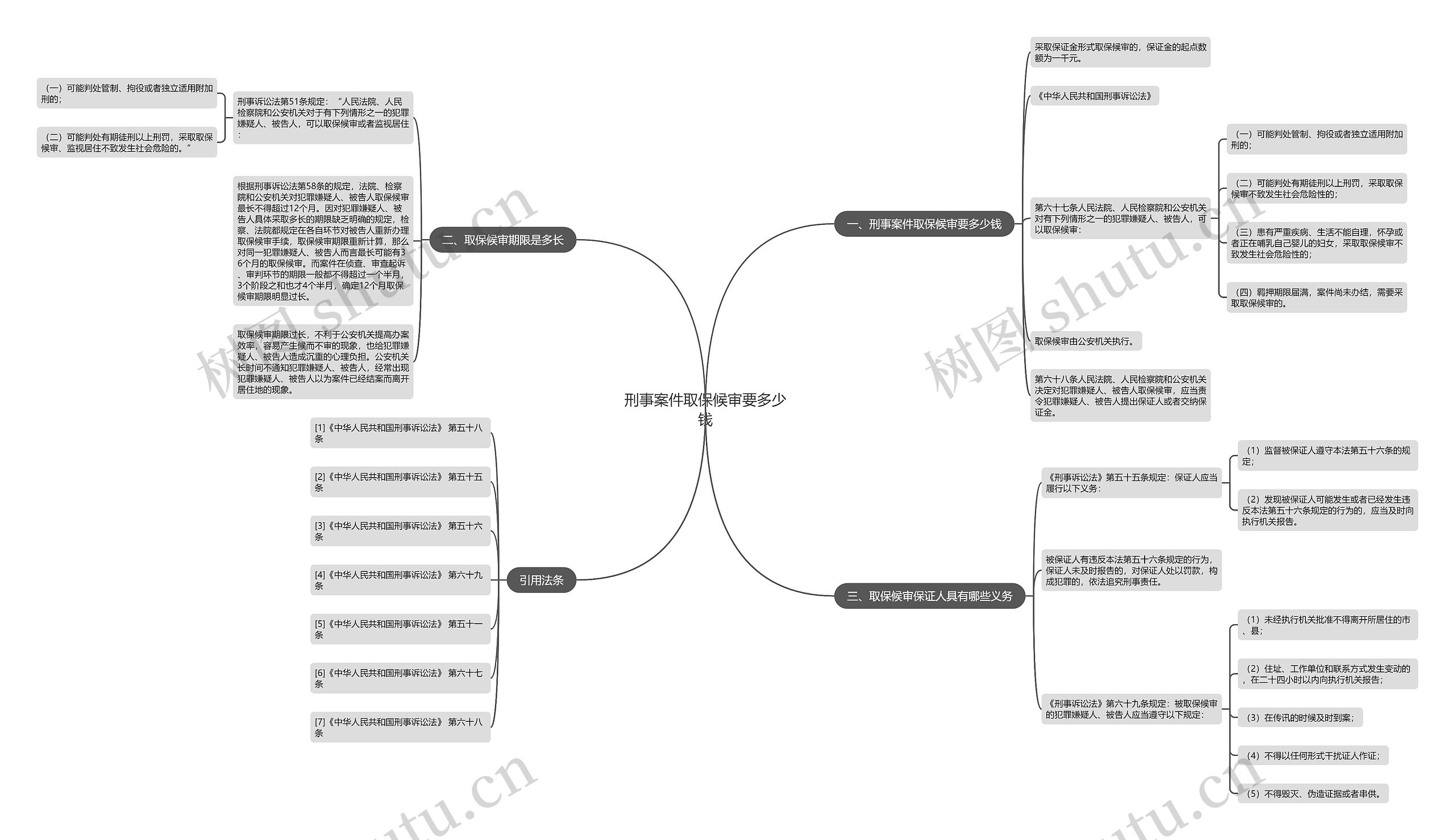 刑事案件取保候审要多少钱思维导图