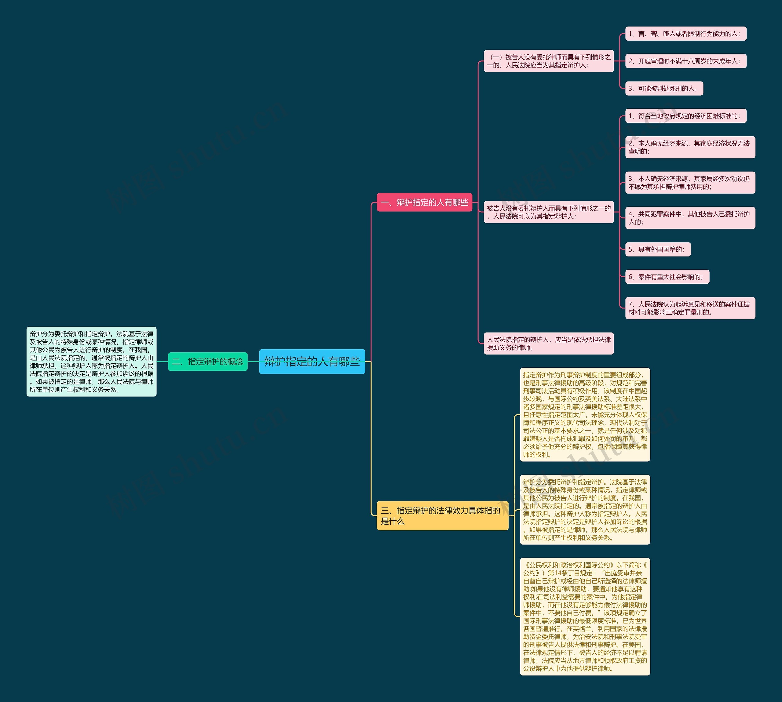 辩护指定的人有哪些思维导图