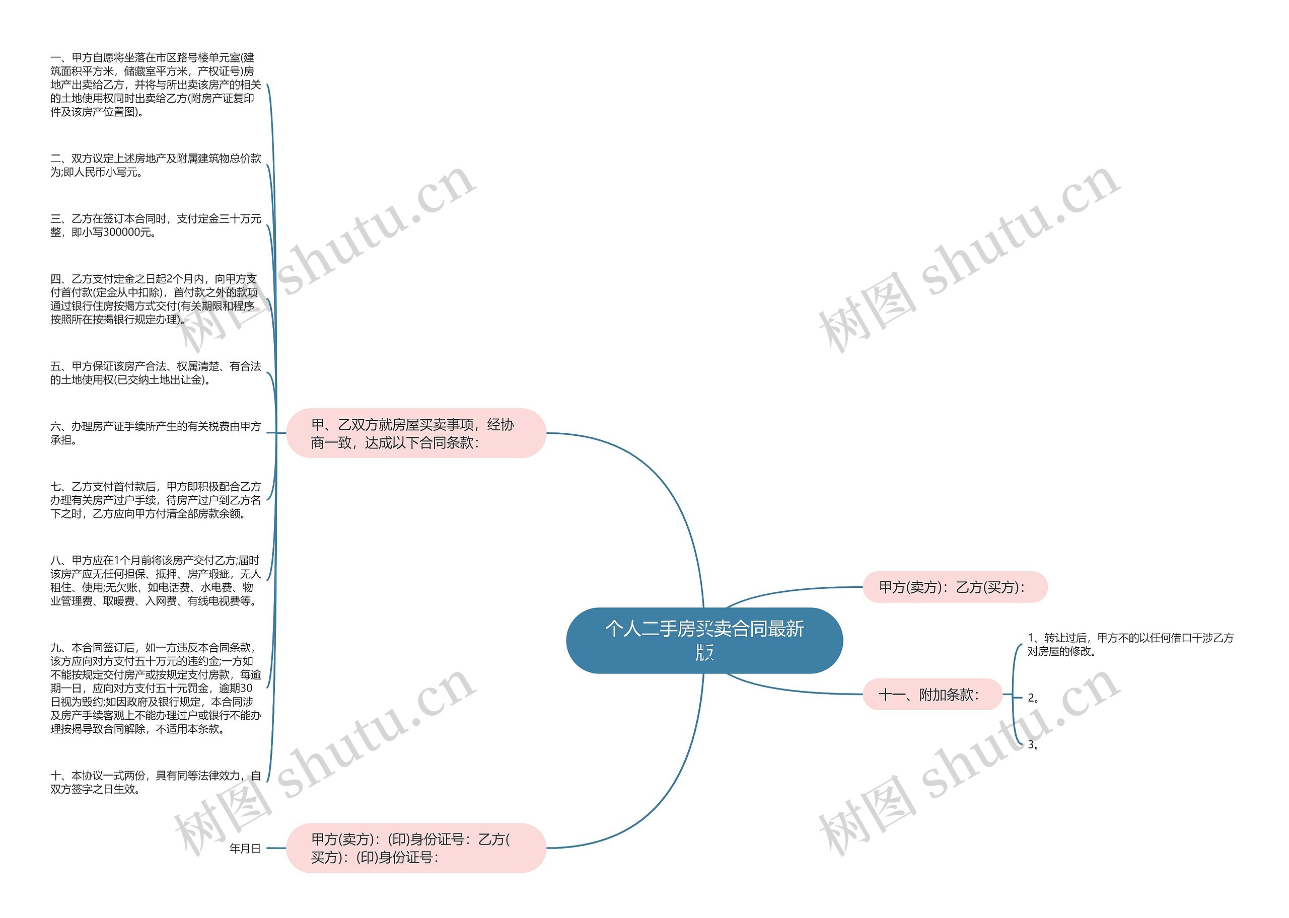 个人二手房买卖合同最新版思维导图