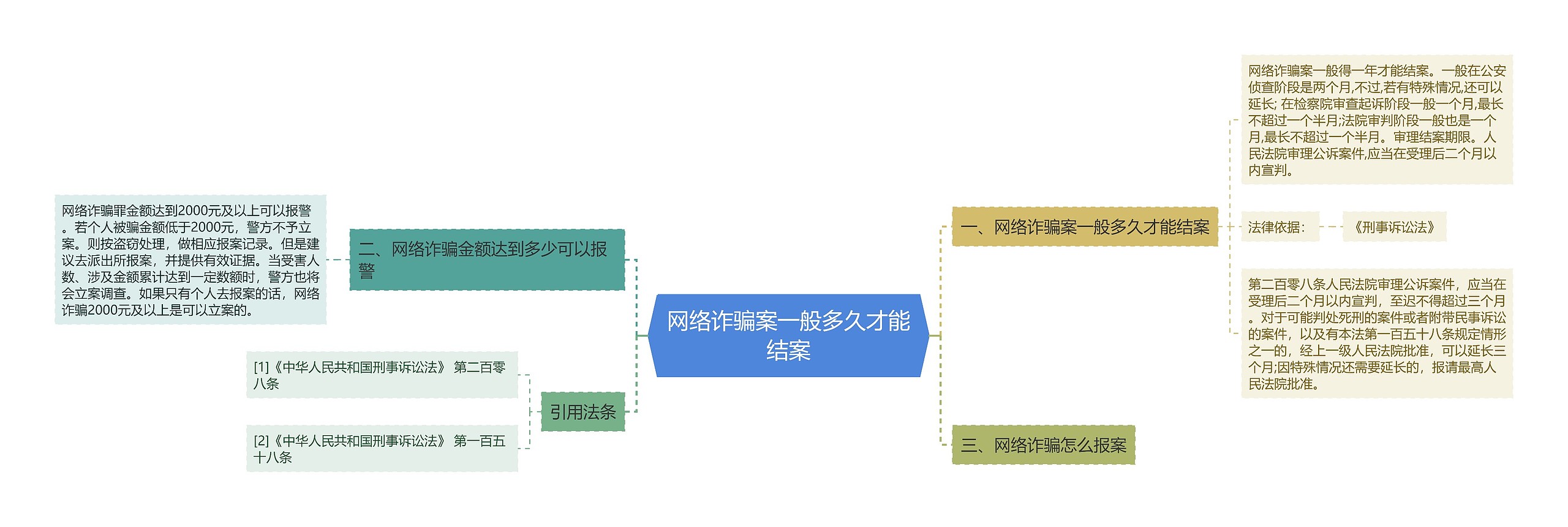 网络诈骗案一般多久才能结案思维导图