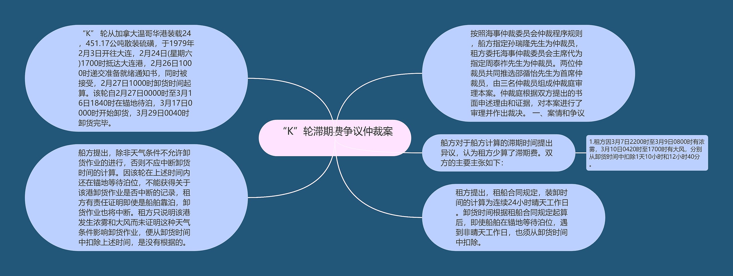 “K”轮滞期费争议仲裁案  思维导图