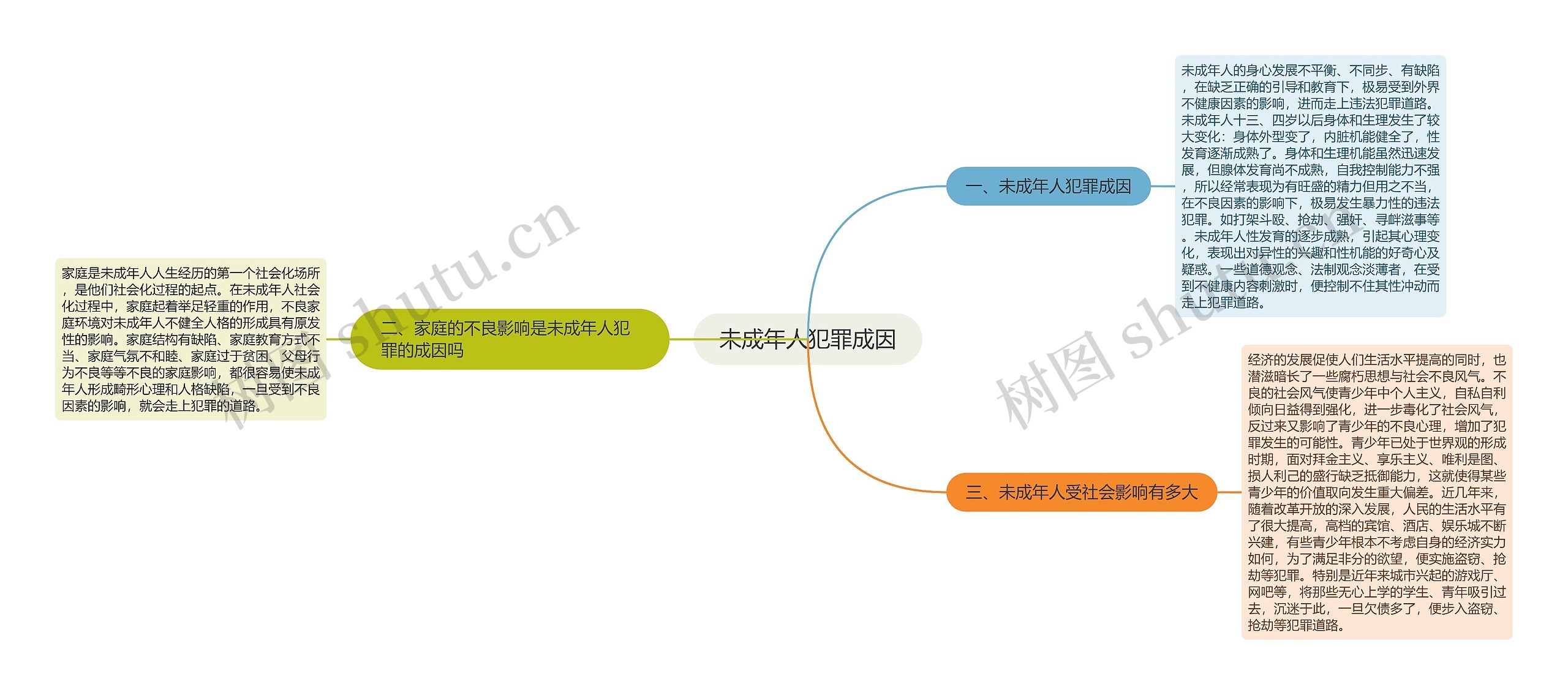 未成年人犯罪成因思维导图