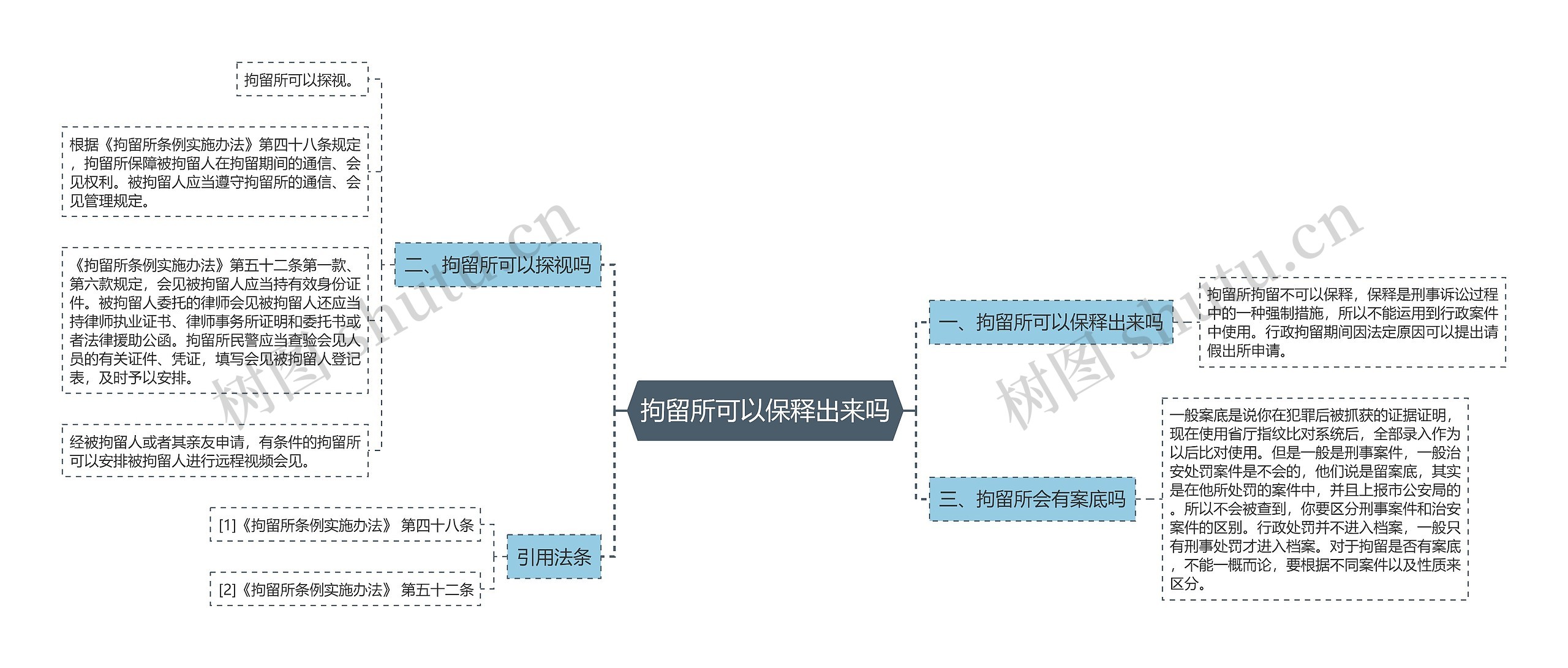 拘留所可以保释出来吗思维导图