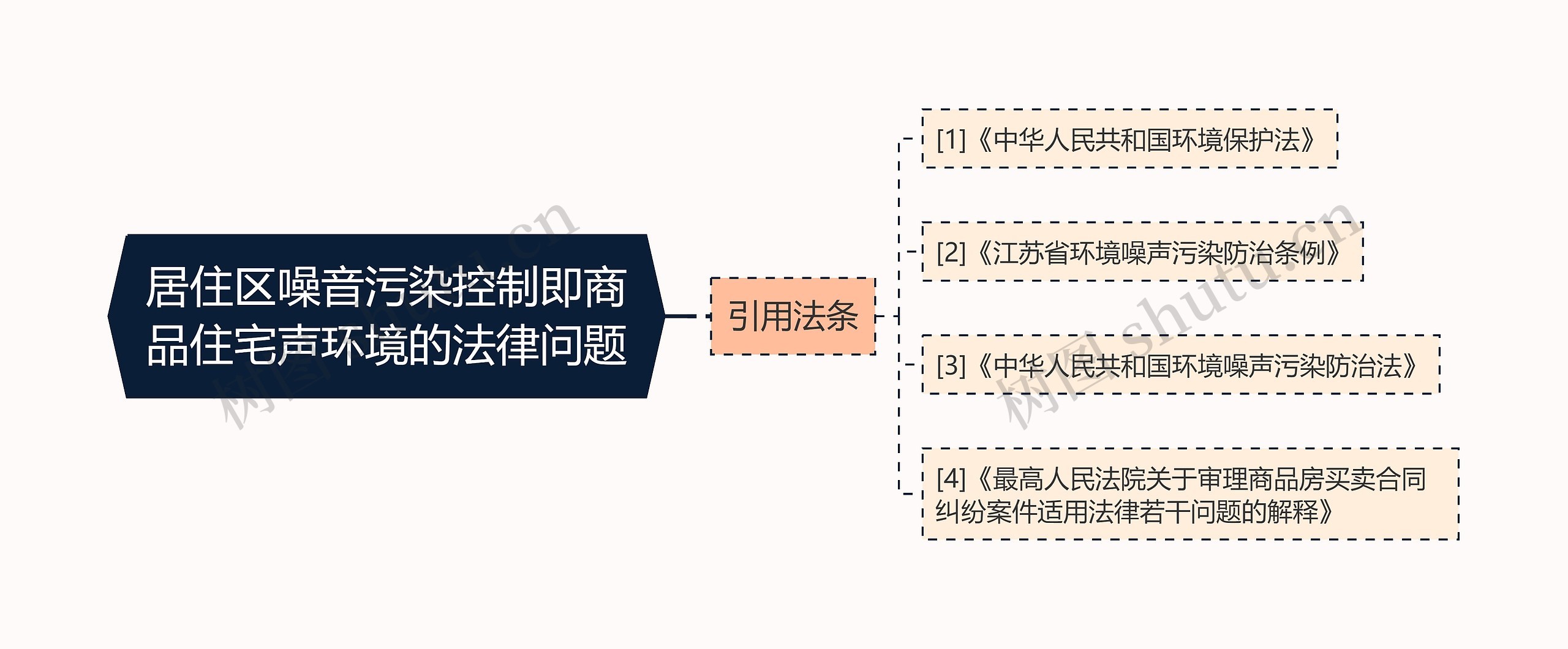 居住区噪音污染控制即商品住宅声环境的法律问题思维导图