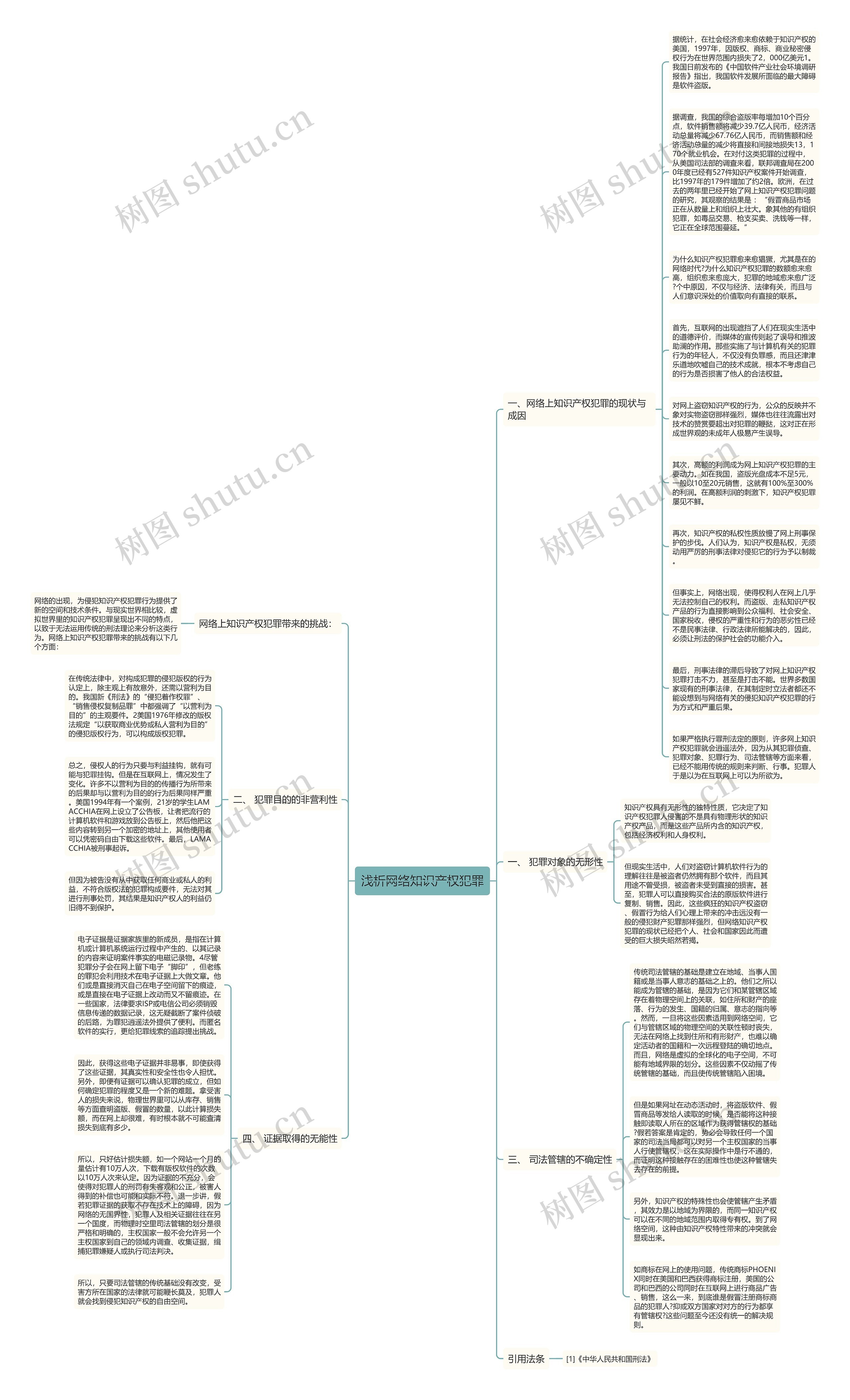 浅析网络知识产权犯罪思维导图