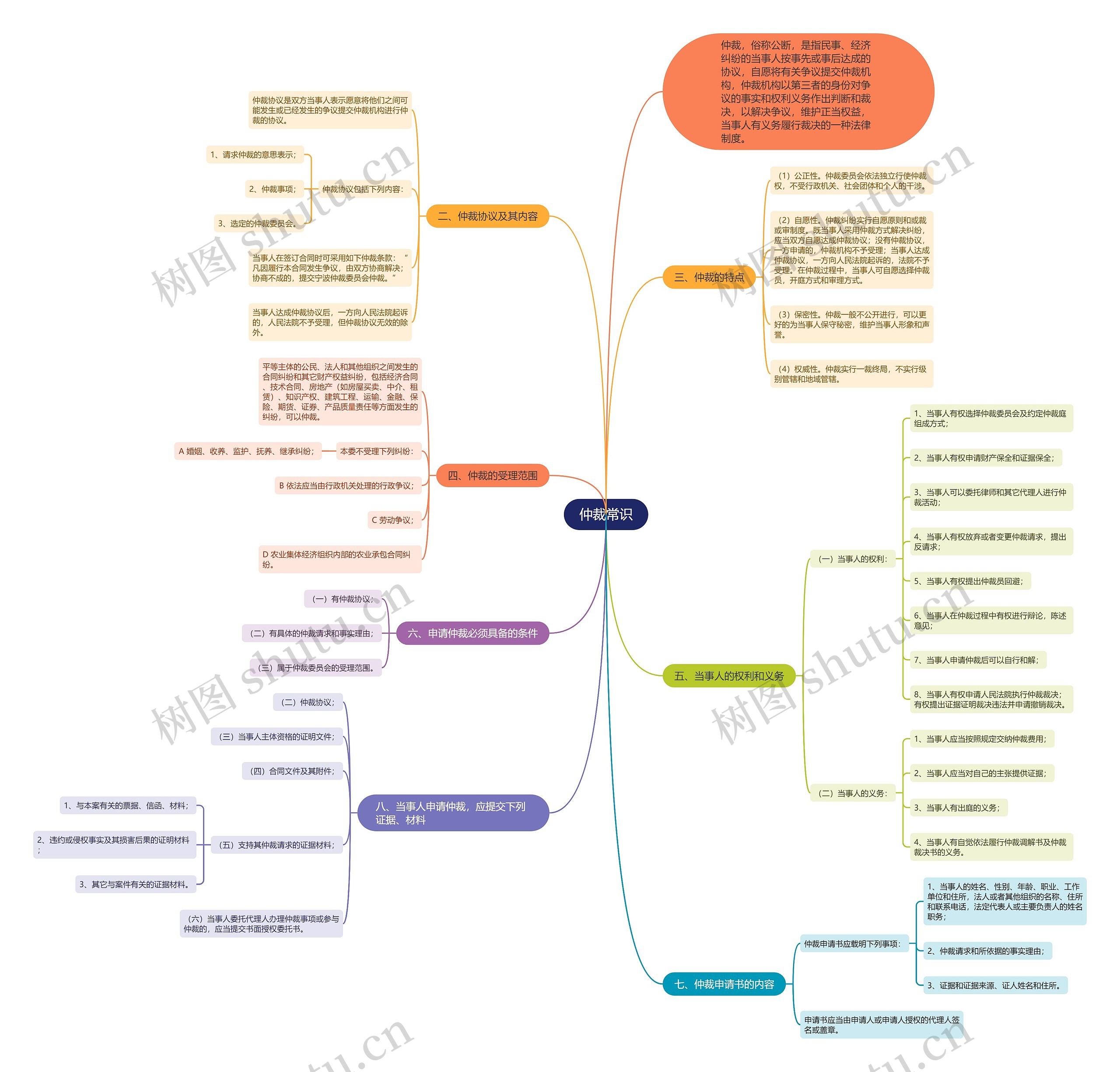 仲裁常识思维导图