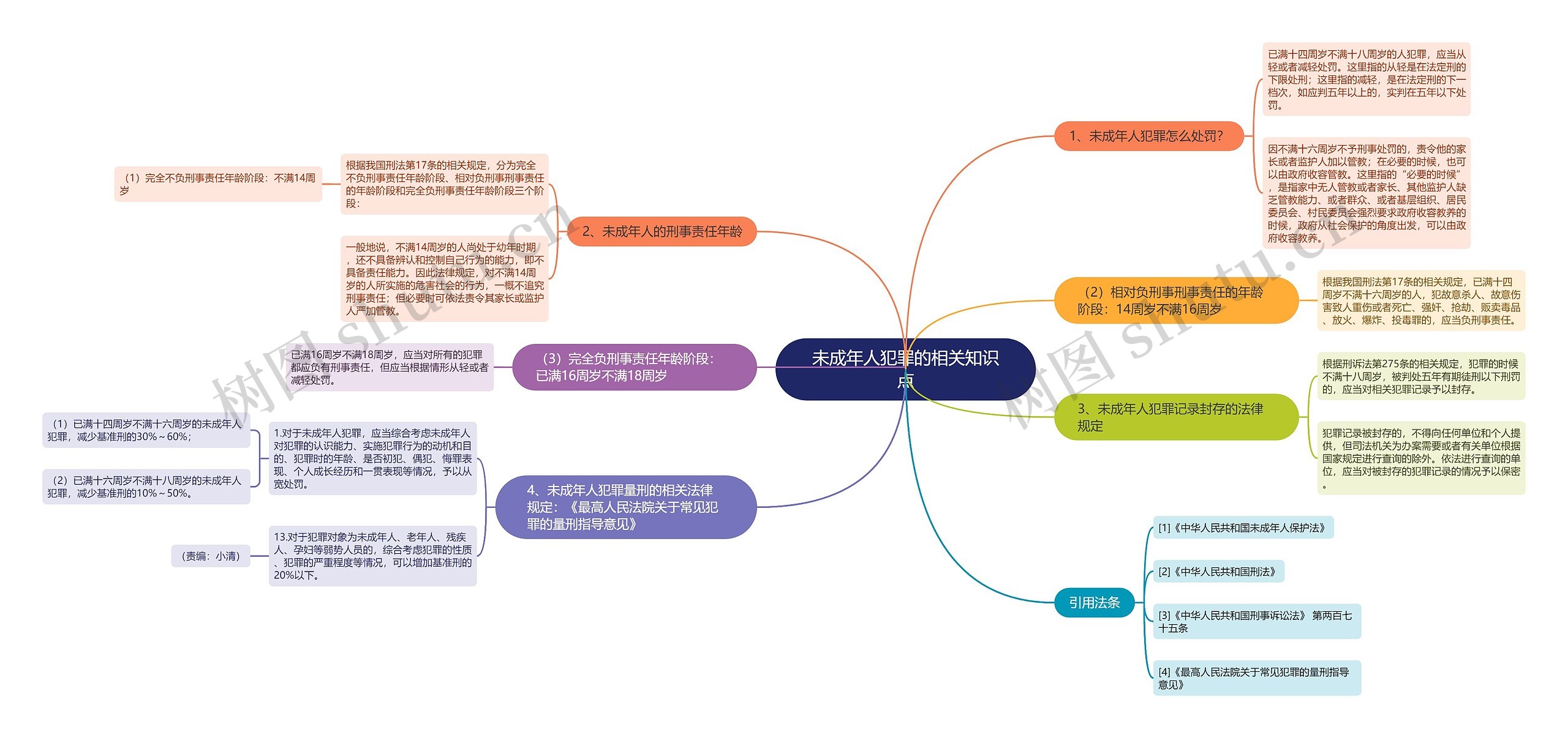 未成年人犯罪的相关知识点思维导图