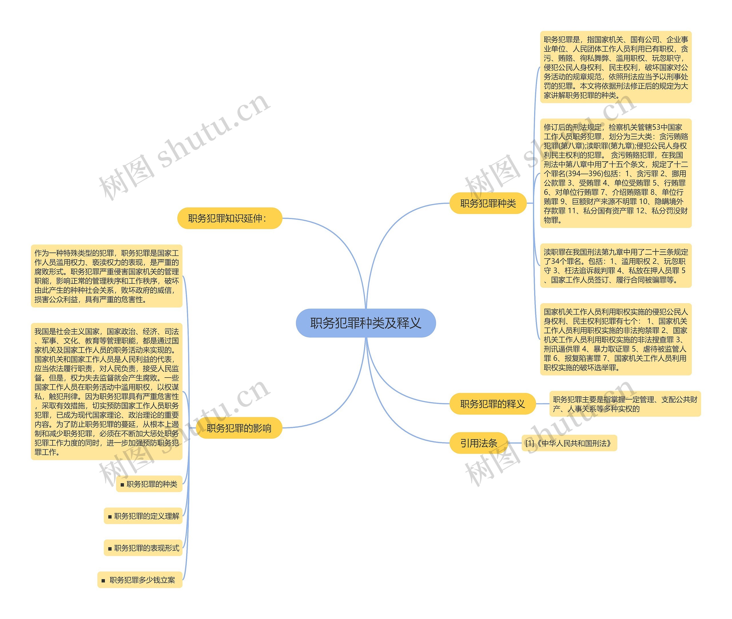 职务犯罪种类及释义思维导图高清图 职务犯罪种类及释义思维导图