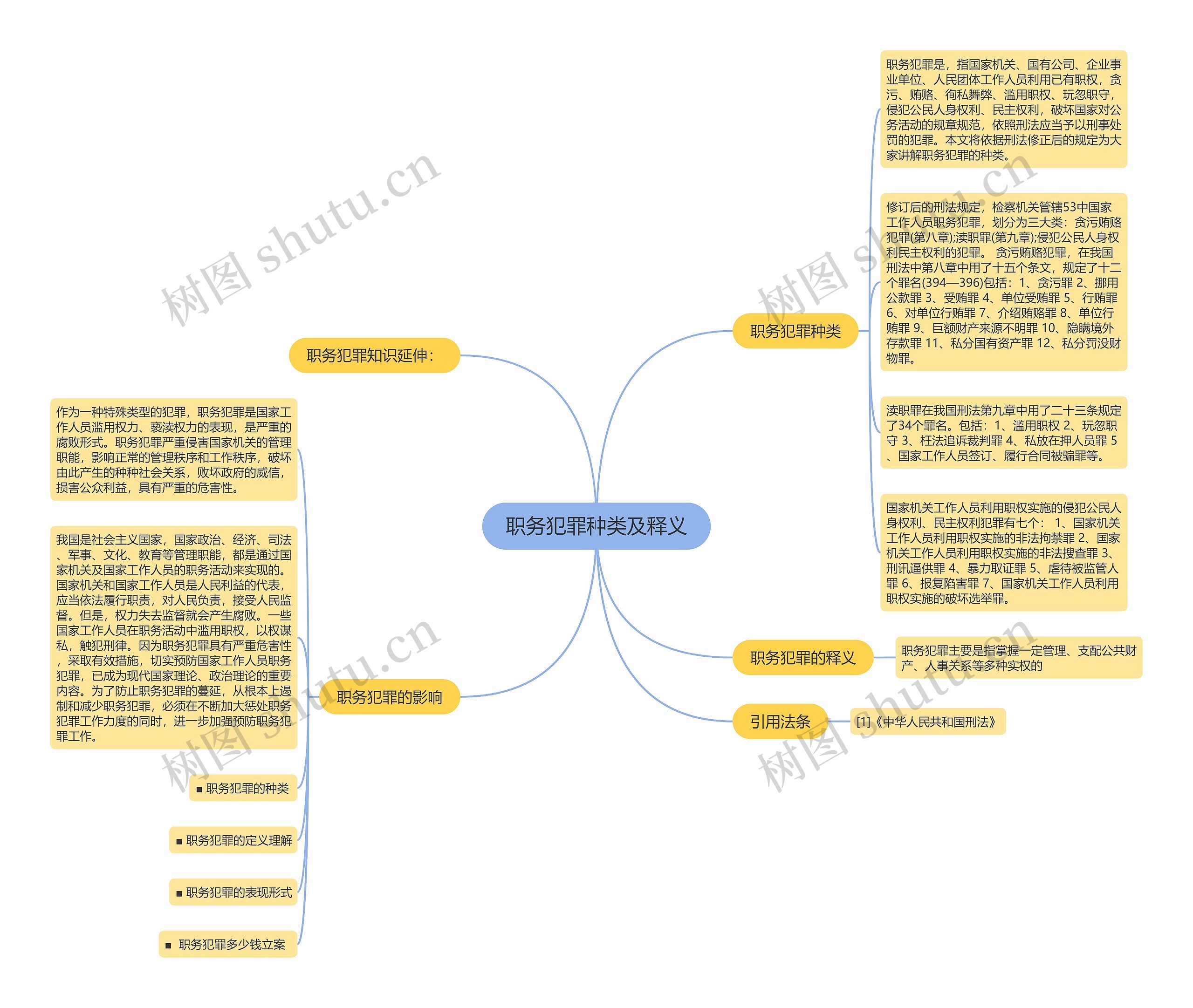 职务犯罪种类及释义思维导图