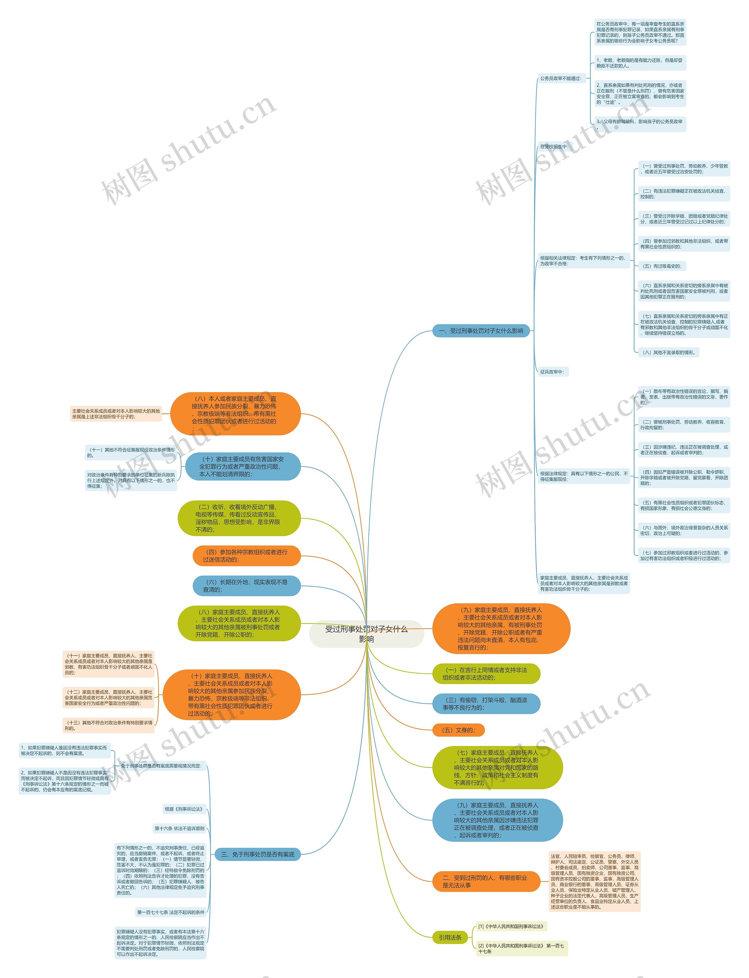 受过刑事处罚对子女什么影响思维导图