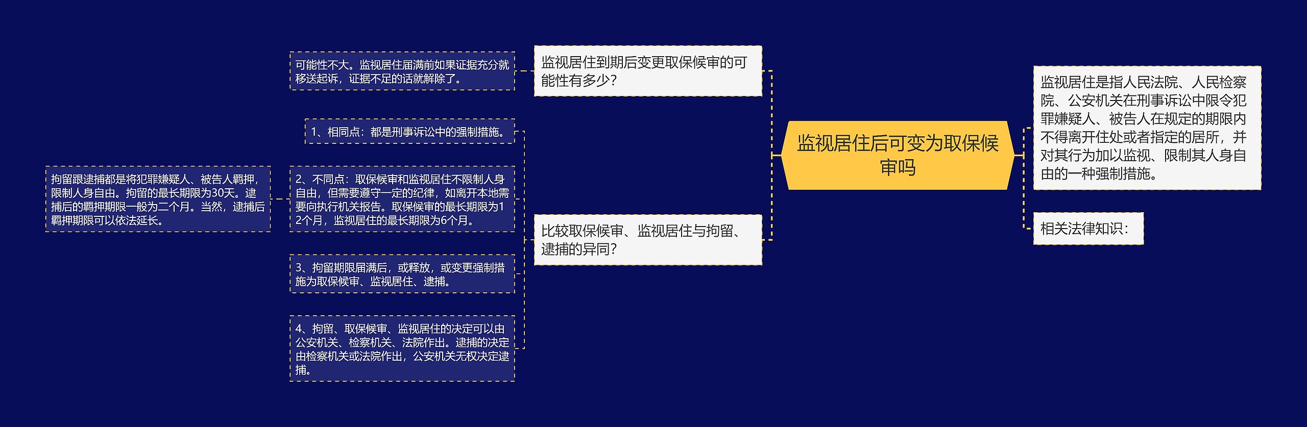 监视居住后可变为取保候审吗思维导图