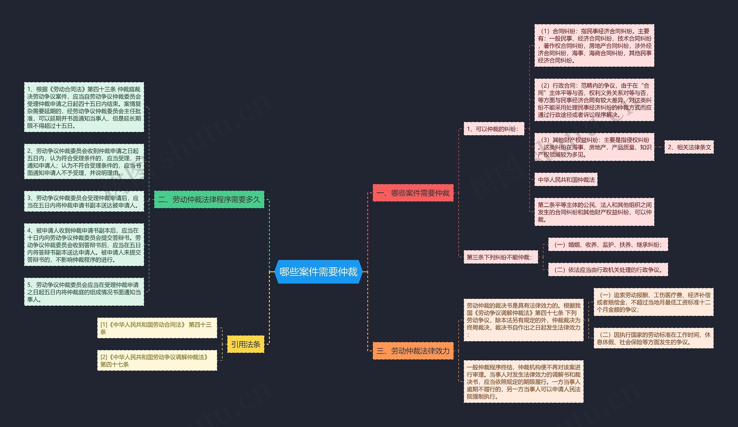 哪些案件需要仲裁思维导图