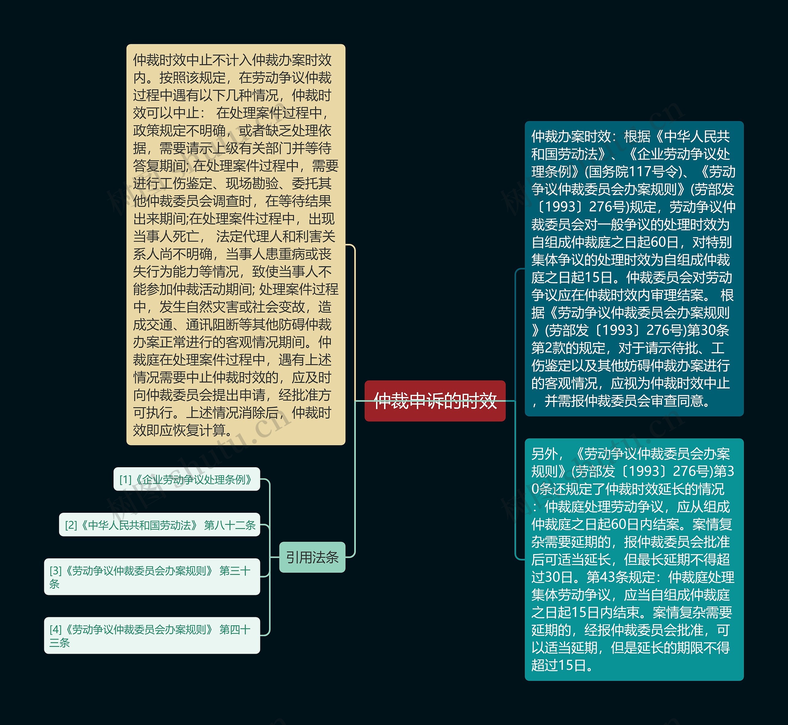 仲裁申诉的时效思维导图高清图 仲裁申诉的时效思维导图