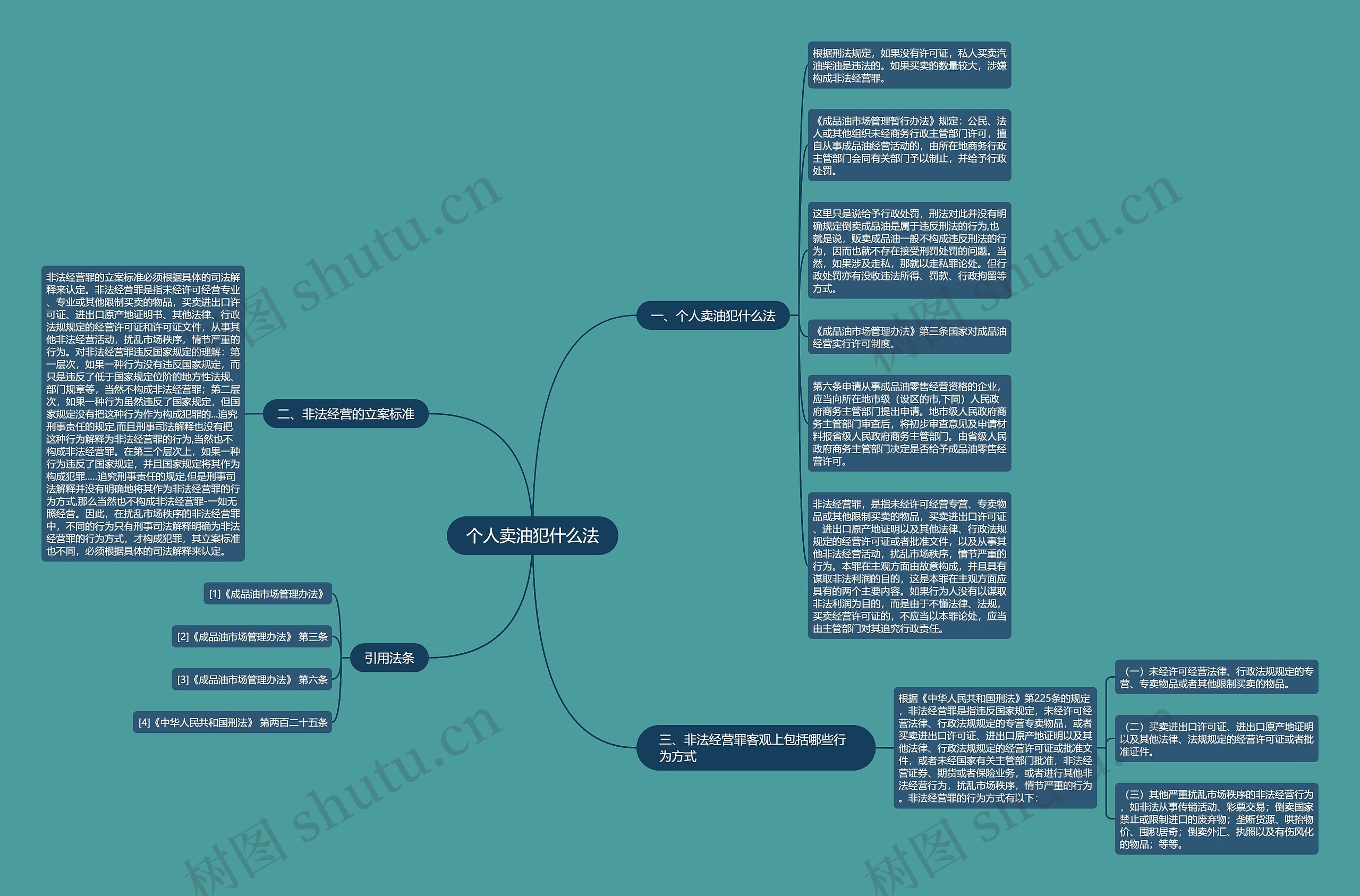 个人卖油犯什么法思维导图