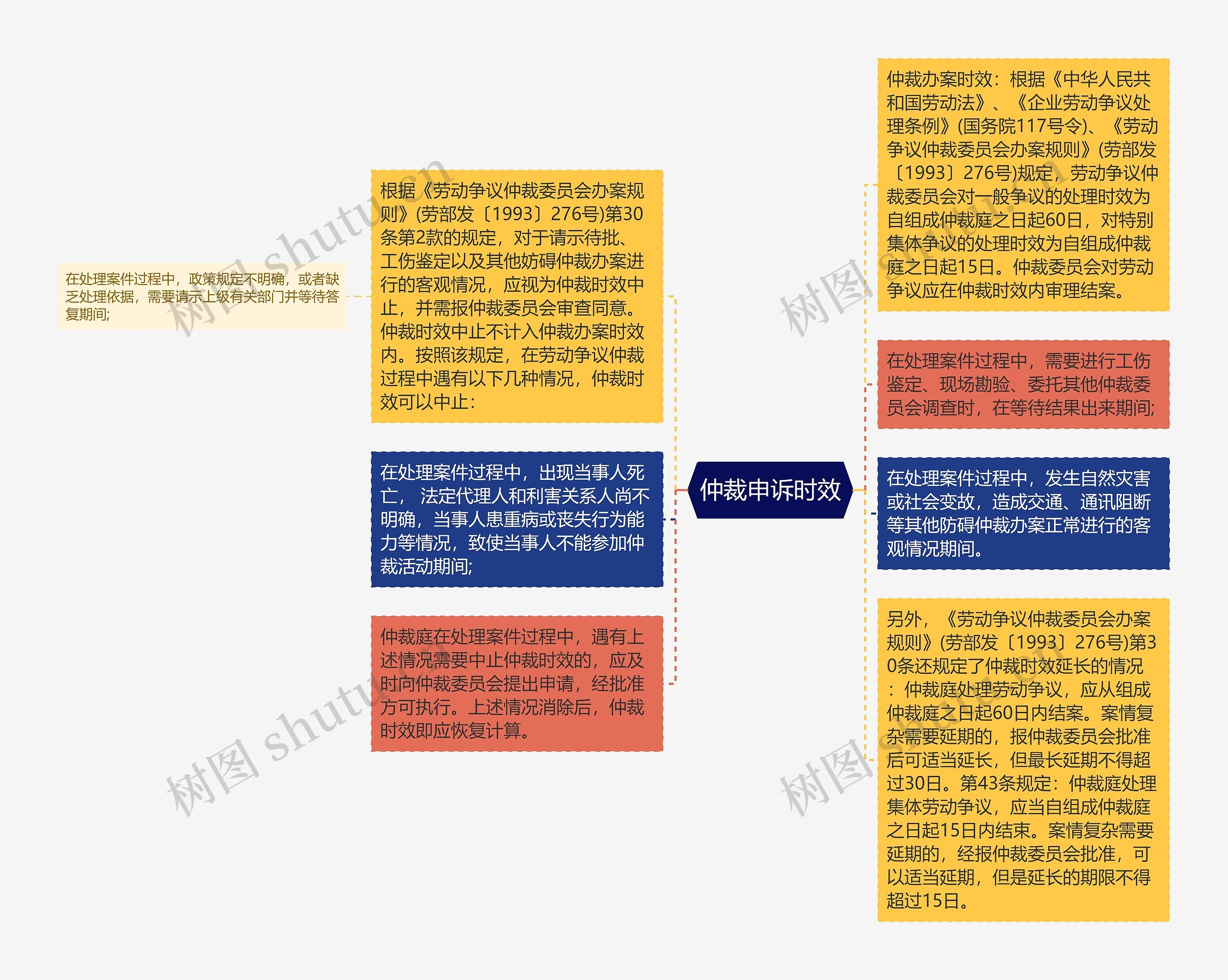 仲裁申诉时效思维导图