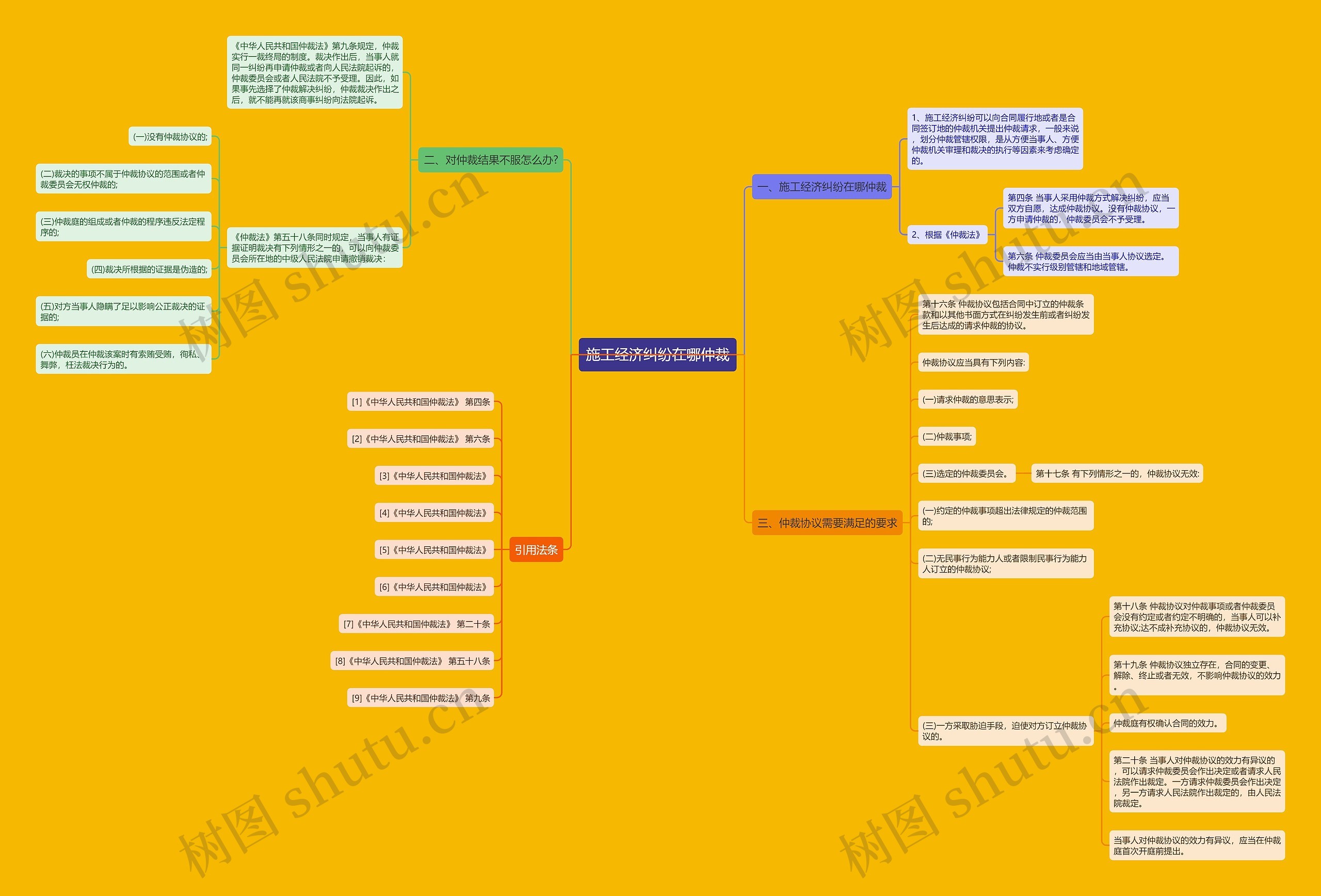 施工经济纠纷在哪仲裁思维导图