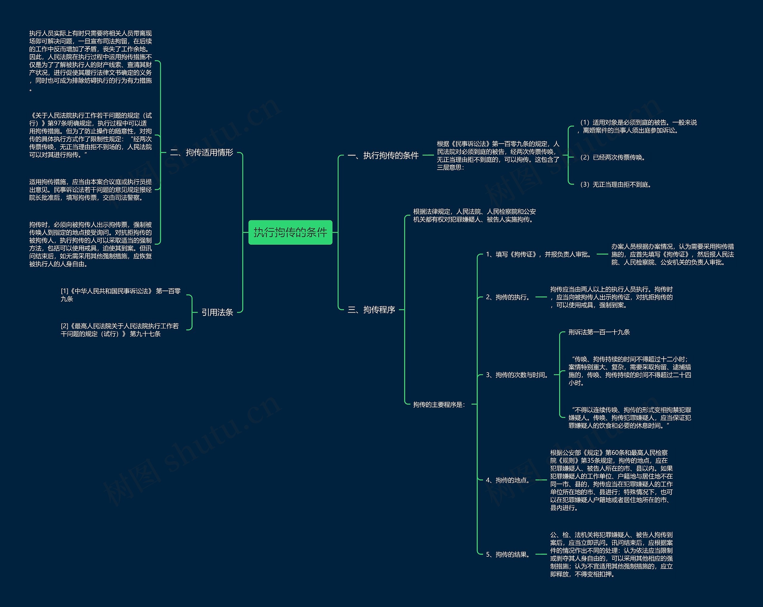 执行拘传的条件思维导图