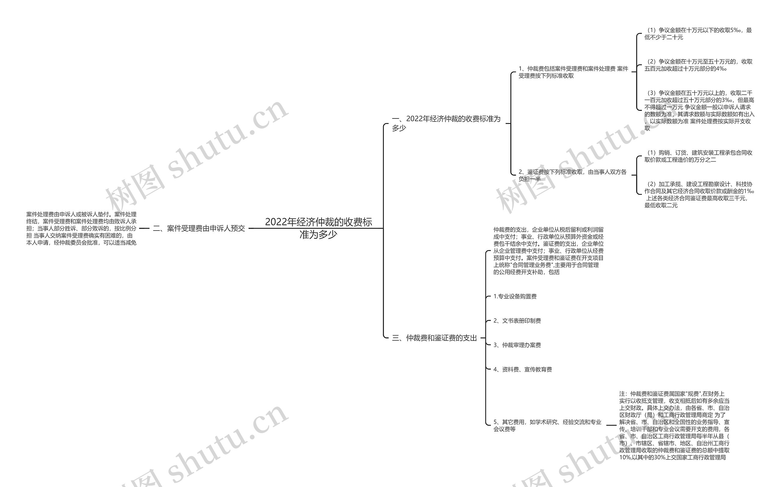2022年经济仲裁的收费标准为多少思维导图