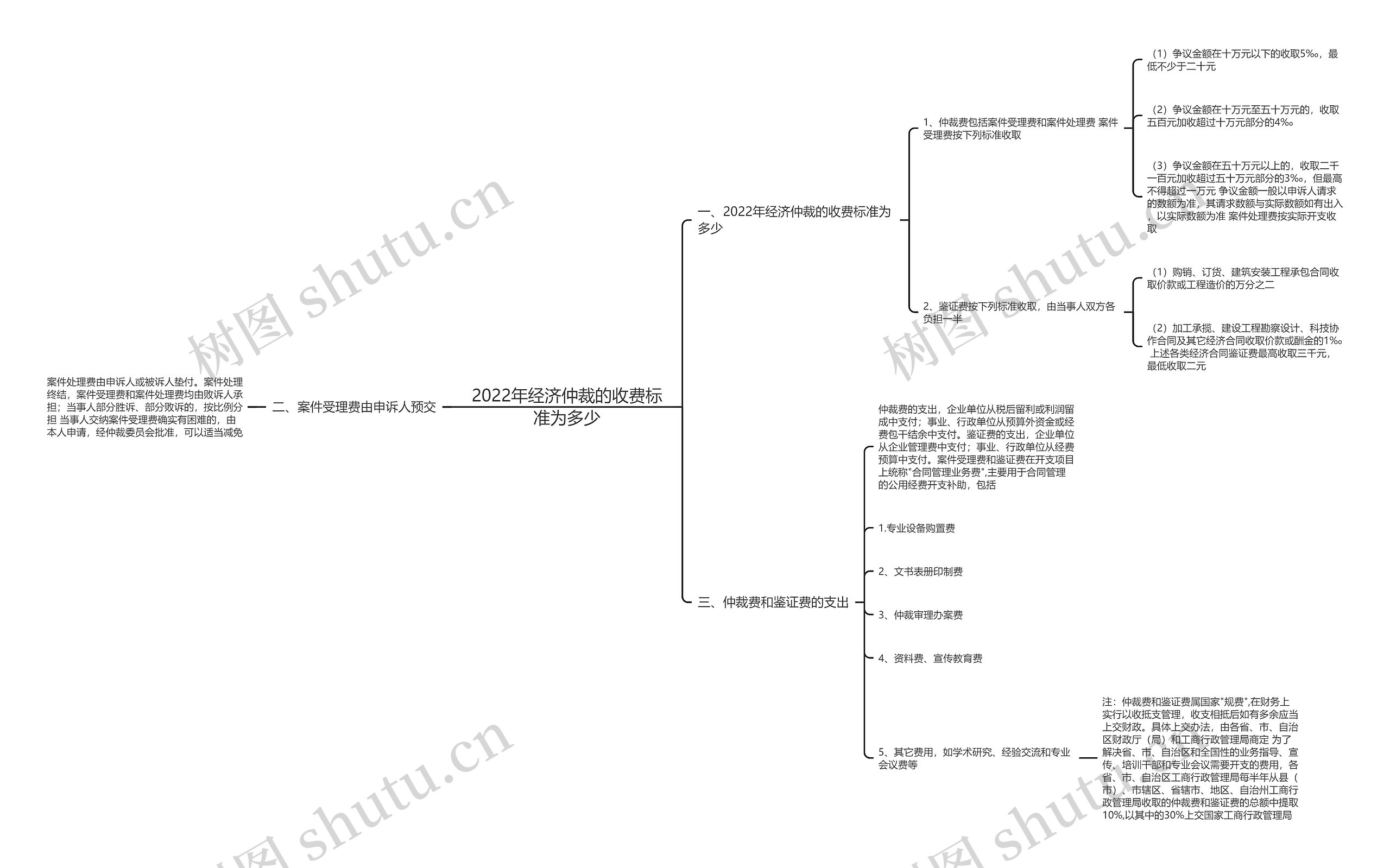 2022年经济仲裁的收费标准为多少 2022年经济仲裁的收费标准为多少