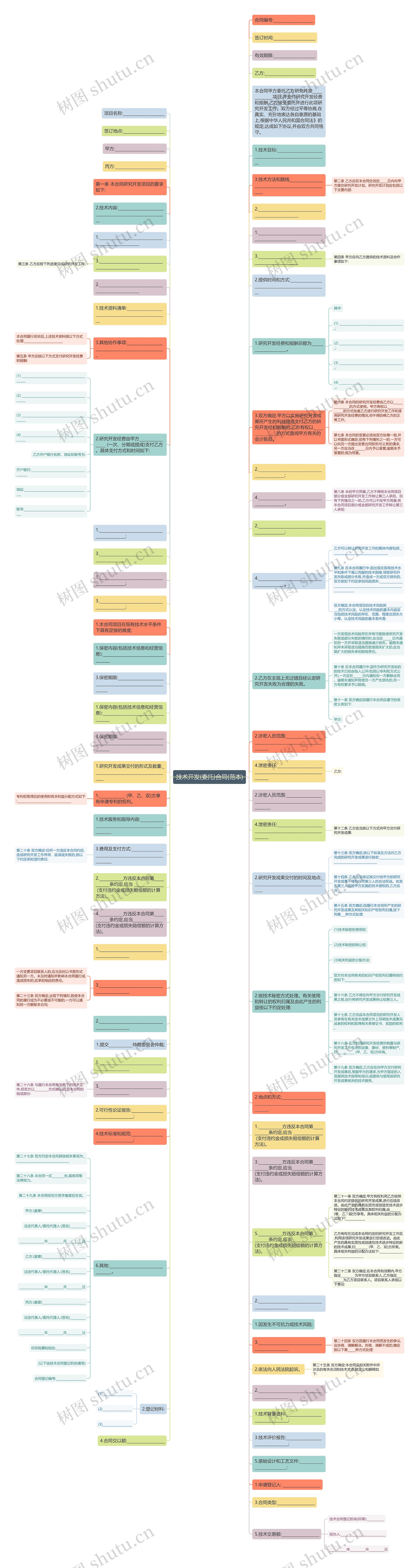 技术开发(委托)合同(范本)思维导图