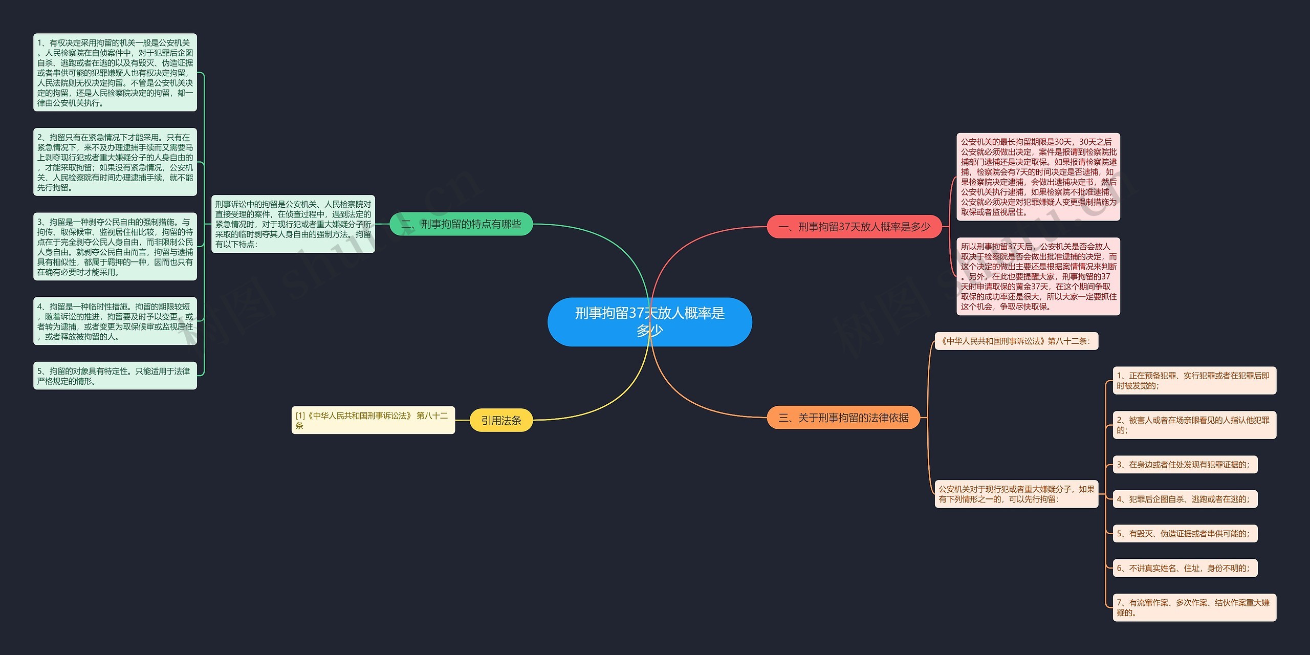 刑事拘留37天放人概率是多少思维导图