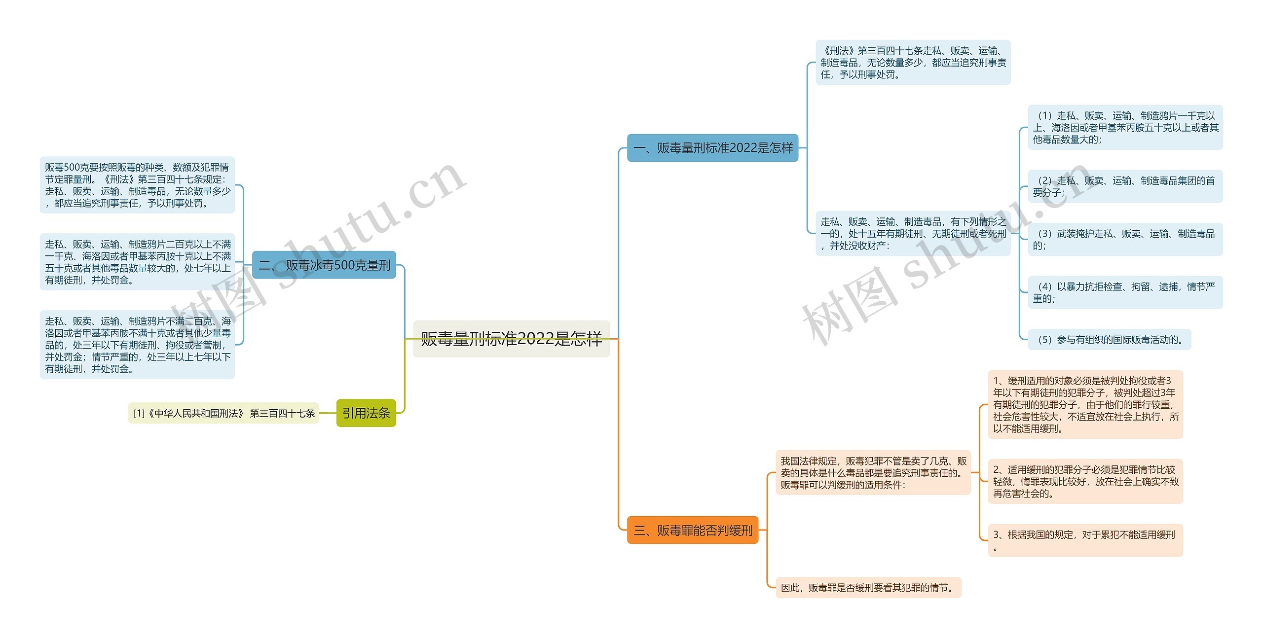 贩毒量刑标准2022是怎样思维导图