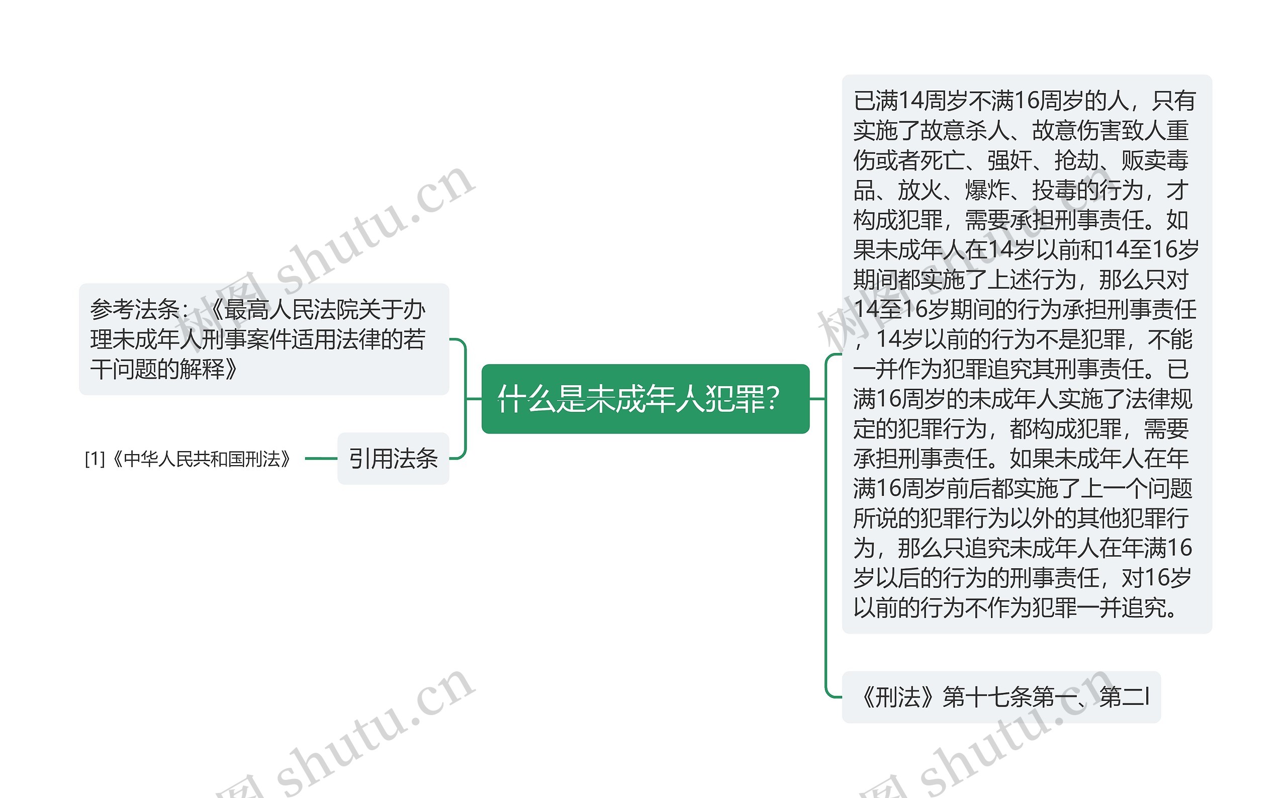 什么是未成年人犯罪？思维导图