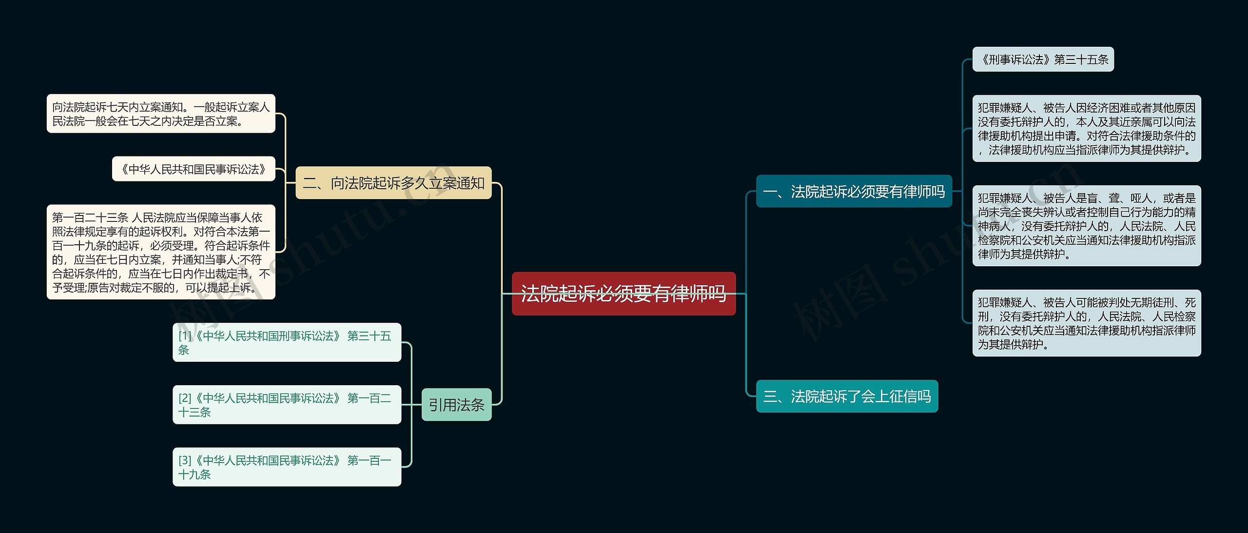 法院起诉必须要有律师吗思维导图