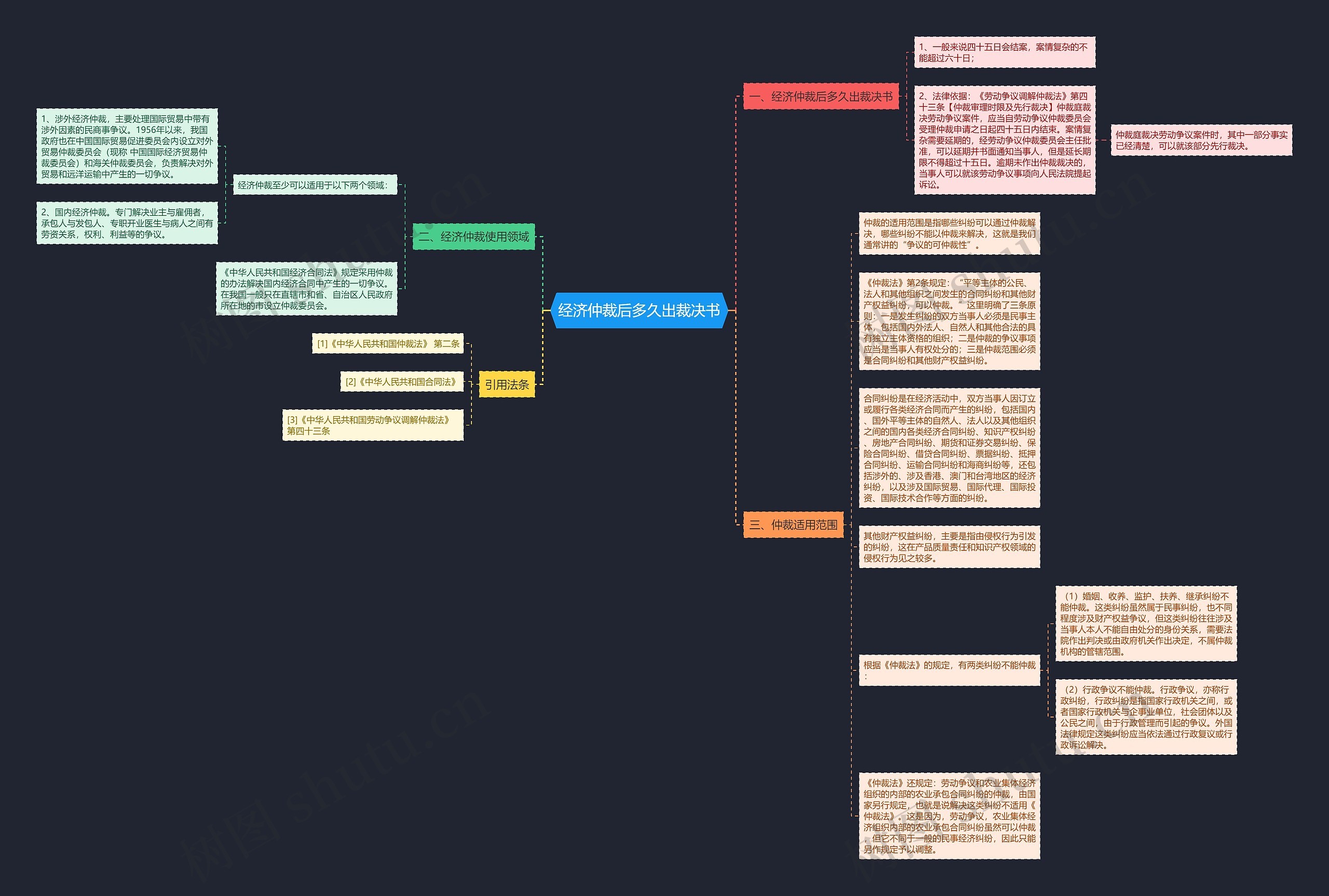 经济仲裁后多久出裁决书思维导图