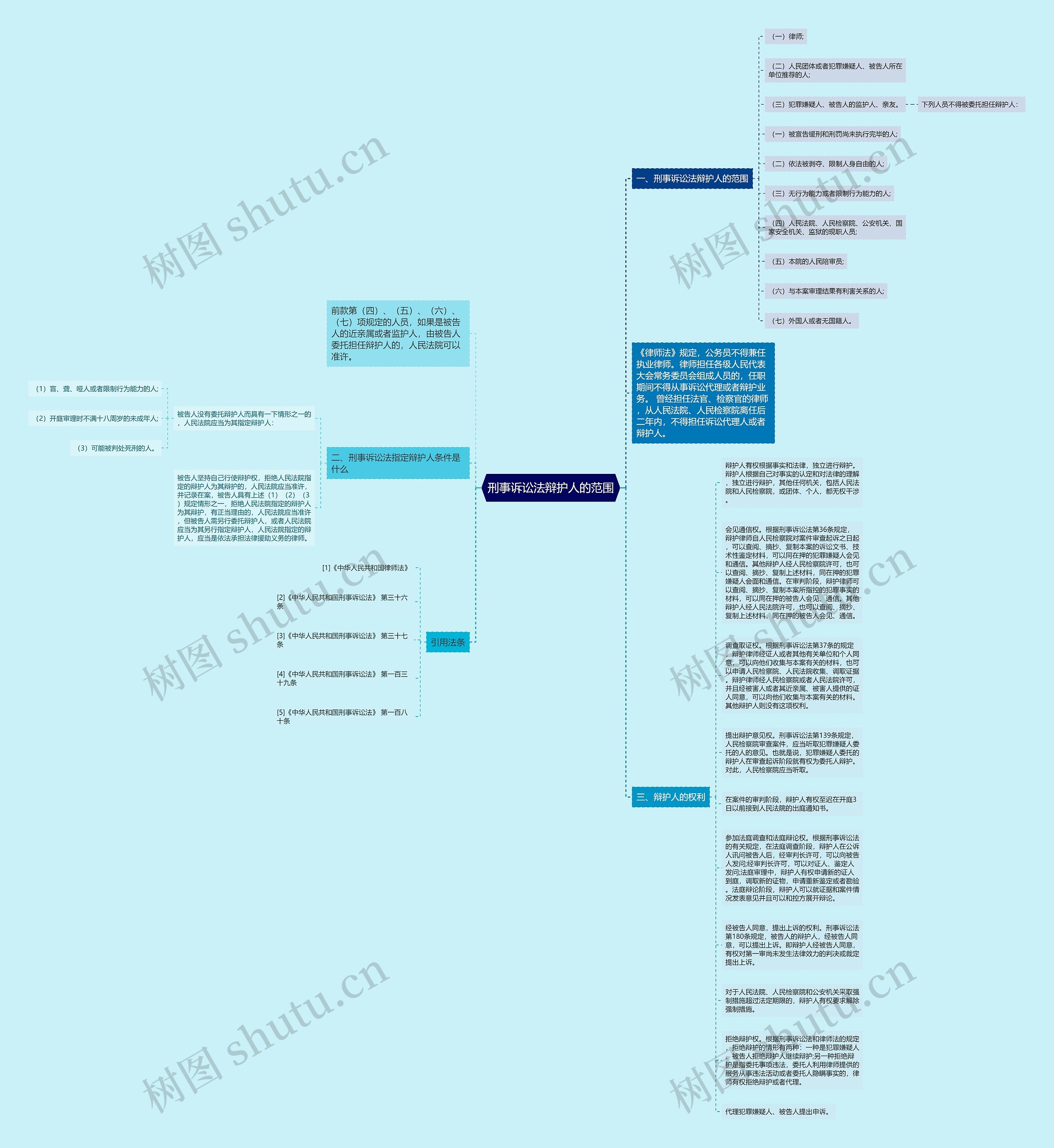 刑事诉讼法辩护人的范围思维导图