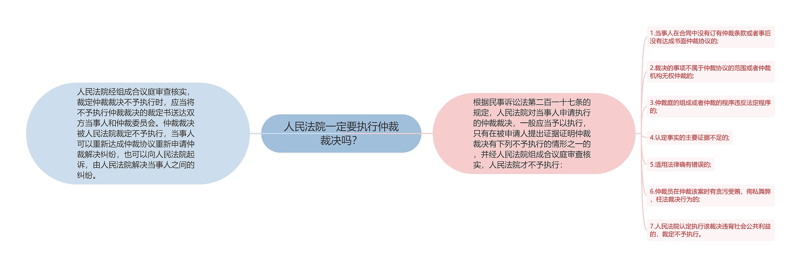 人民法院一定要执行仲裁裁决吗？思维导图