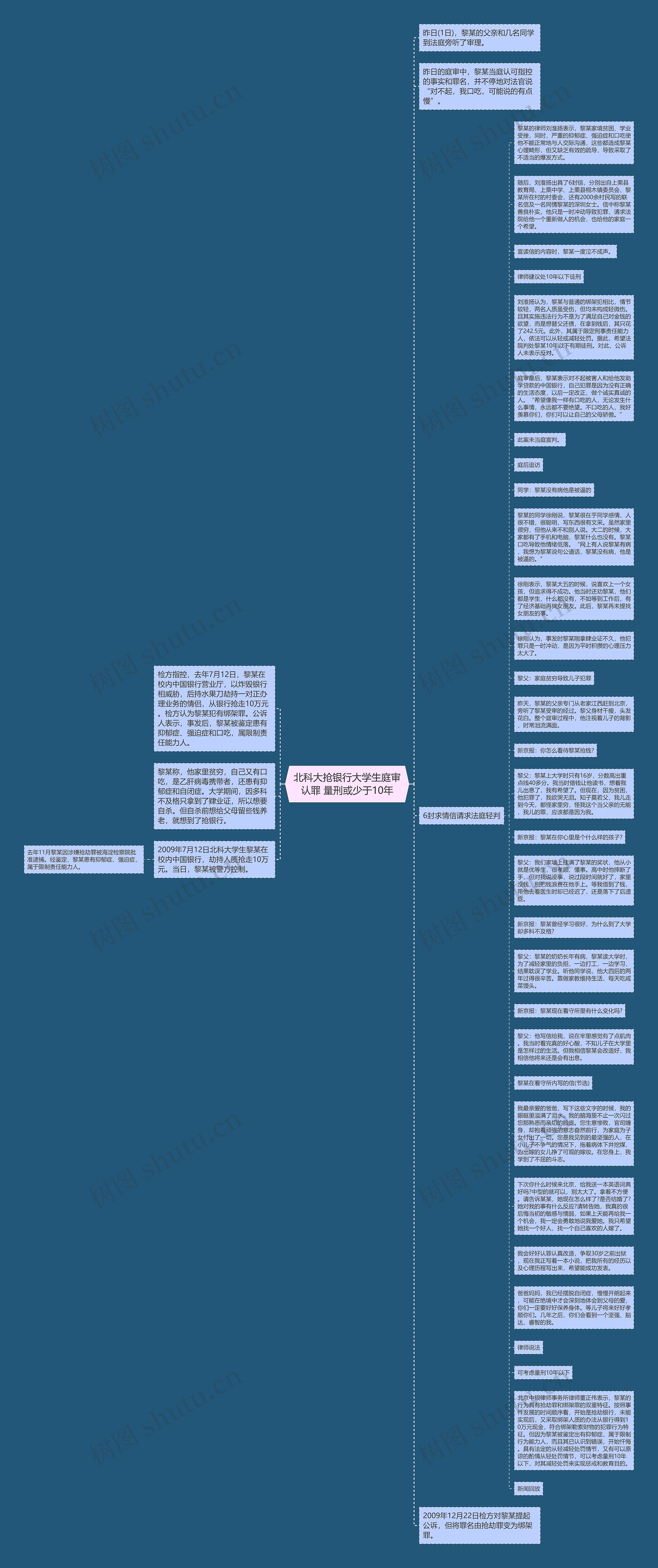北科大抢银行大学生庭审认罪 量刑或少于10年思维导图