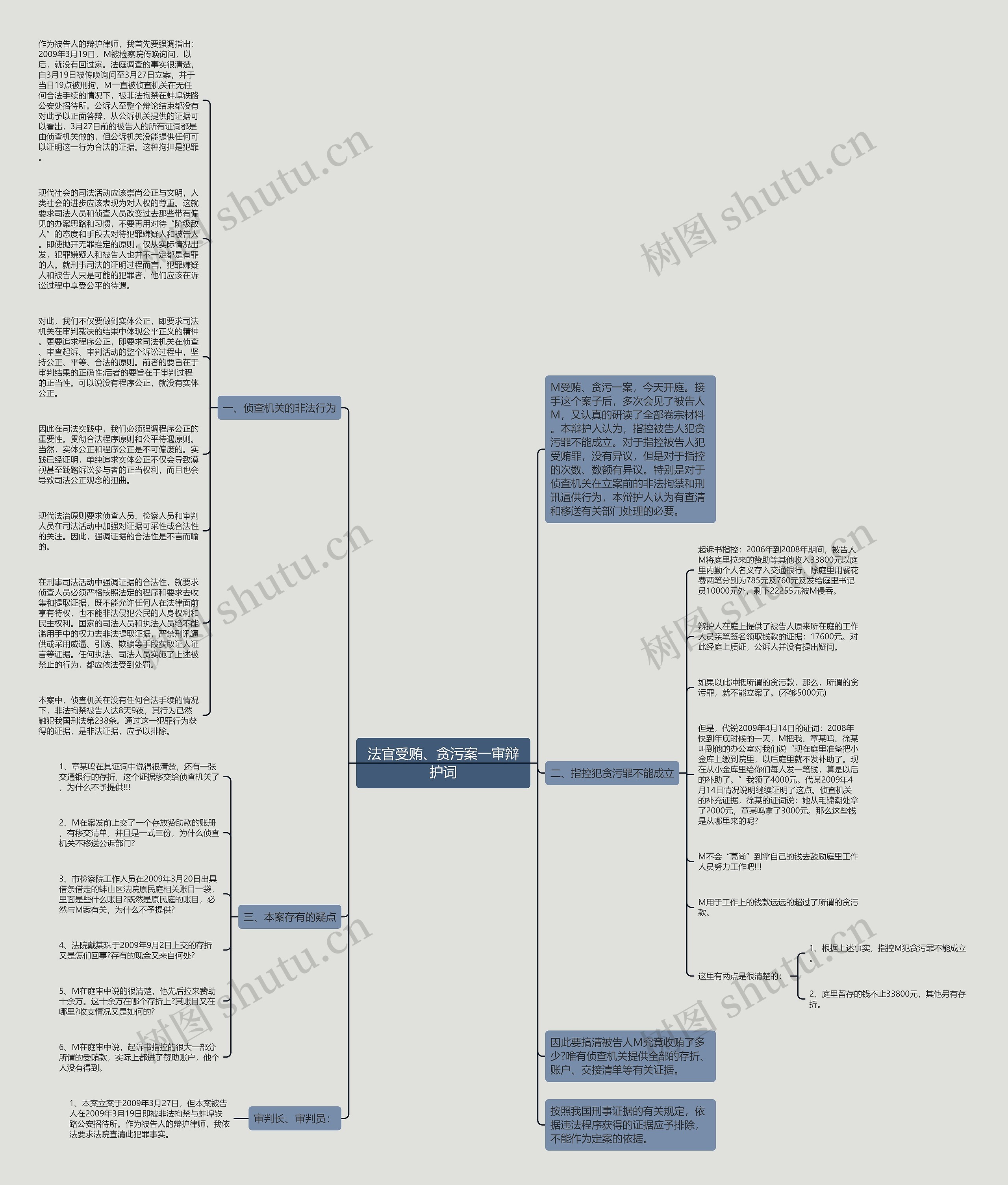 法官受贿、贪污案一审辩护词思维导图
