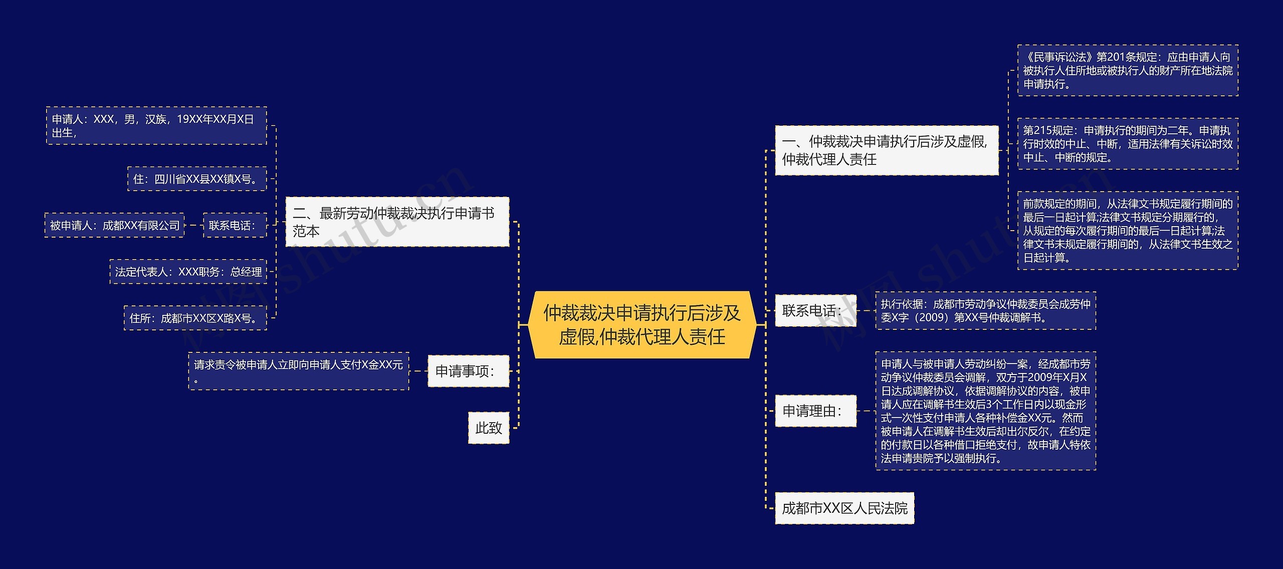 仲裁裁决申请执行后涉及虚假,仲裁代理人责任思维导图