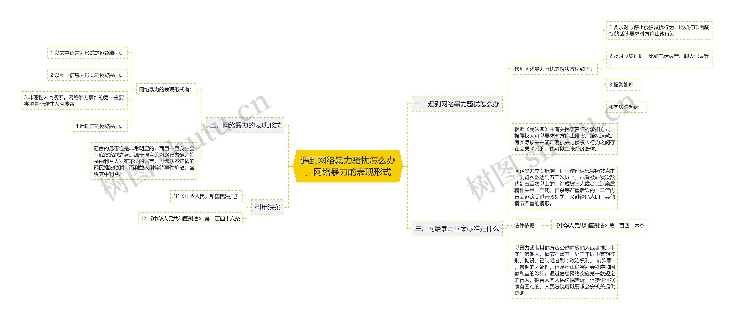 遇到网络暴力骚扰怎么办，网络暴力的表现形式思维导图