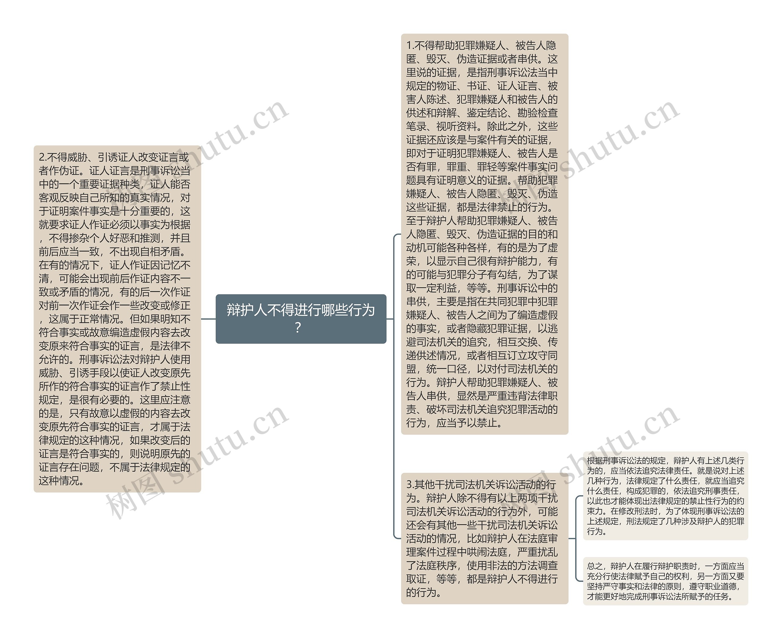 辩护人不得进行哪些行为?思维导图高清图 辩护人不得进行哪些行为?思维导图