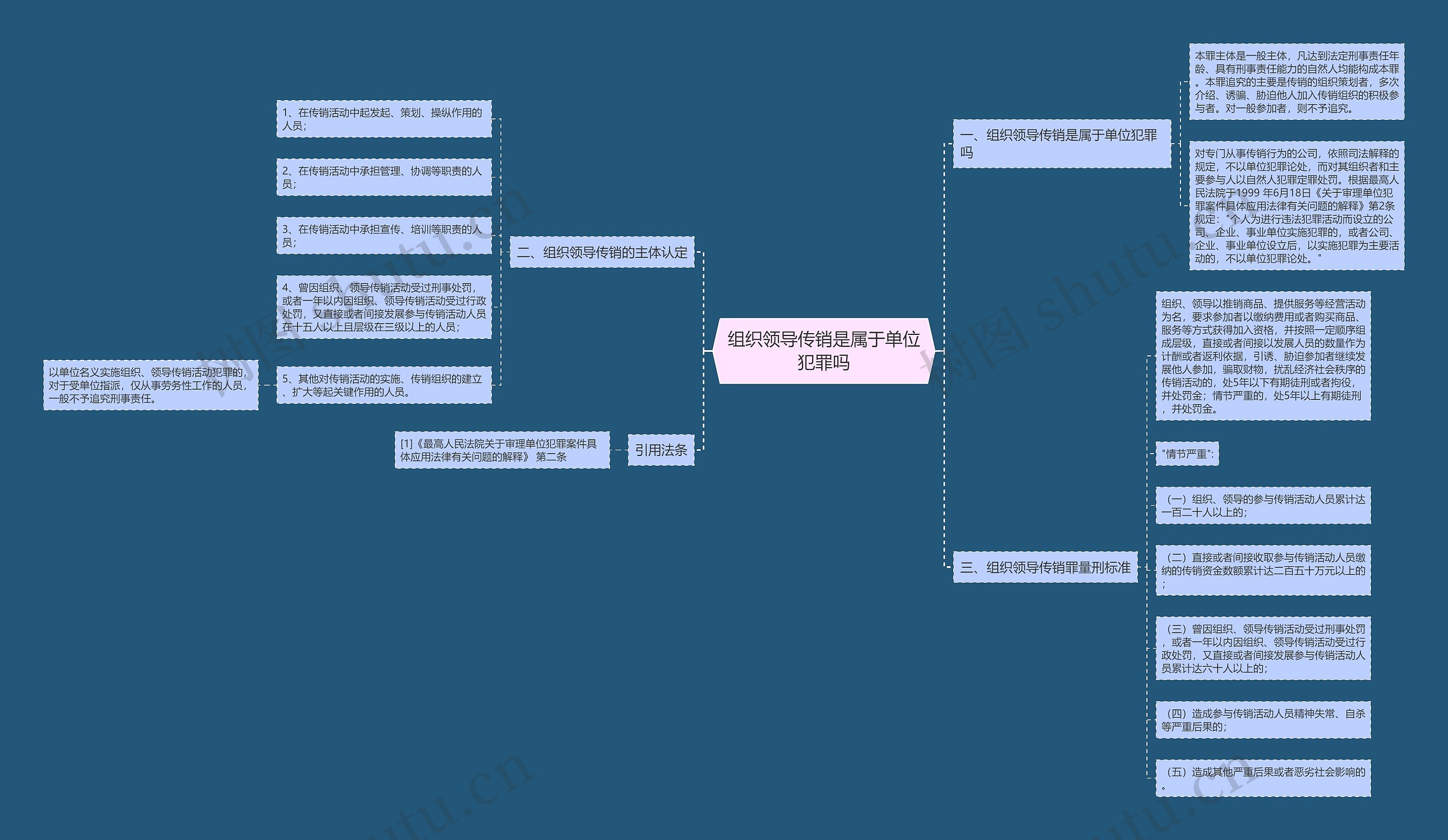 组织领导传销是属于单位犯罪吗思维导图