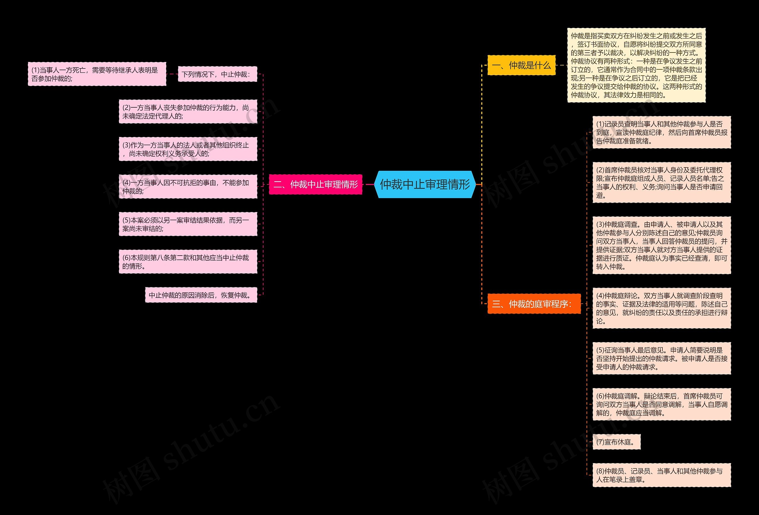 仲裁中止审理情形思维导图
