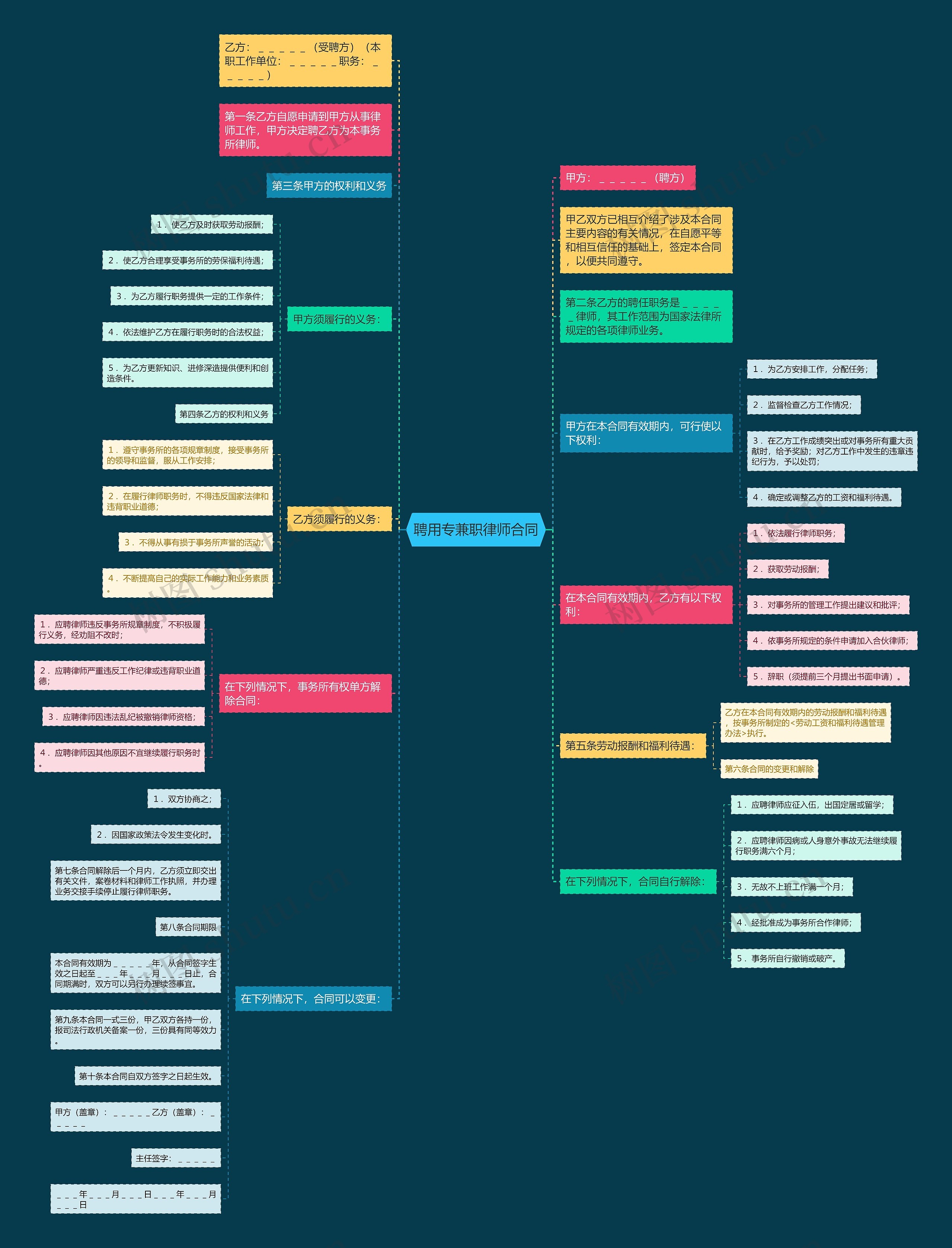 聘用专兼职律师合同思维导图