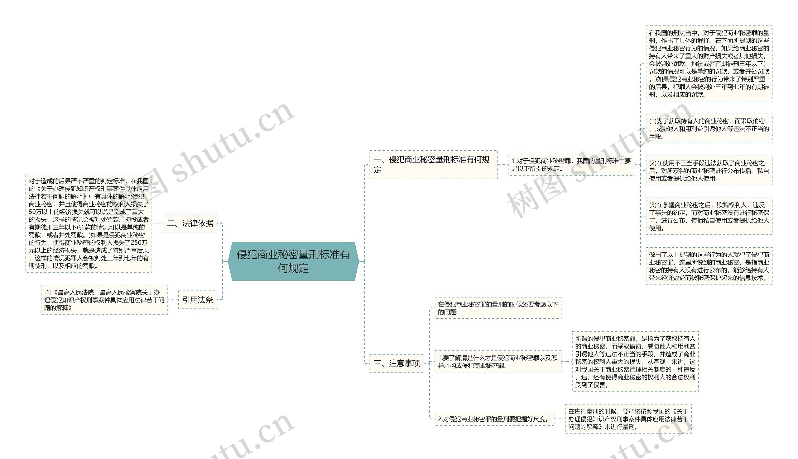 侵犯商业秘密量刑标准有何规定思维导图