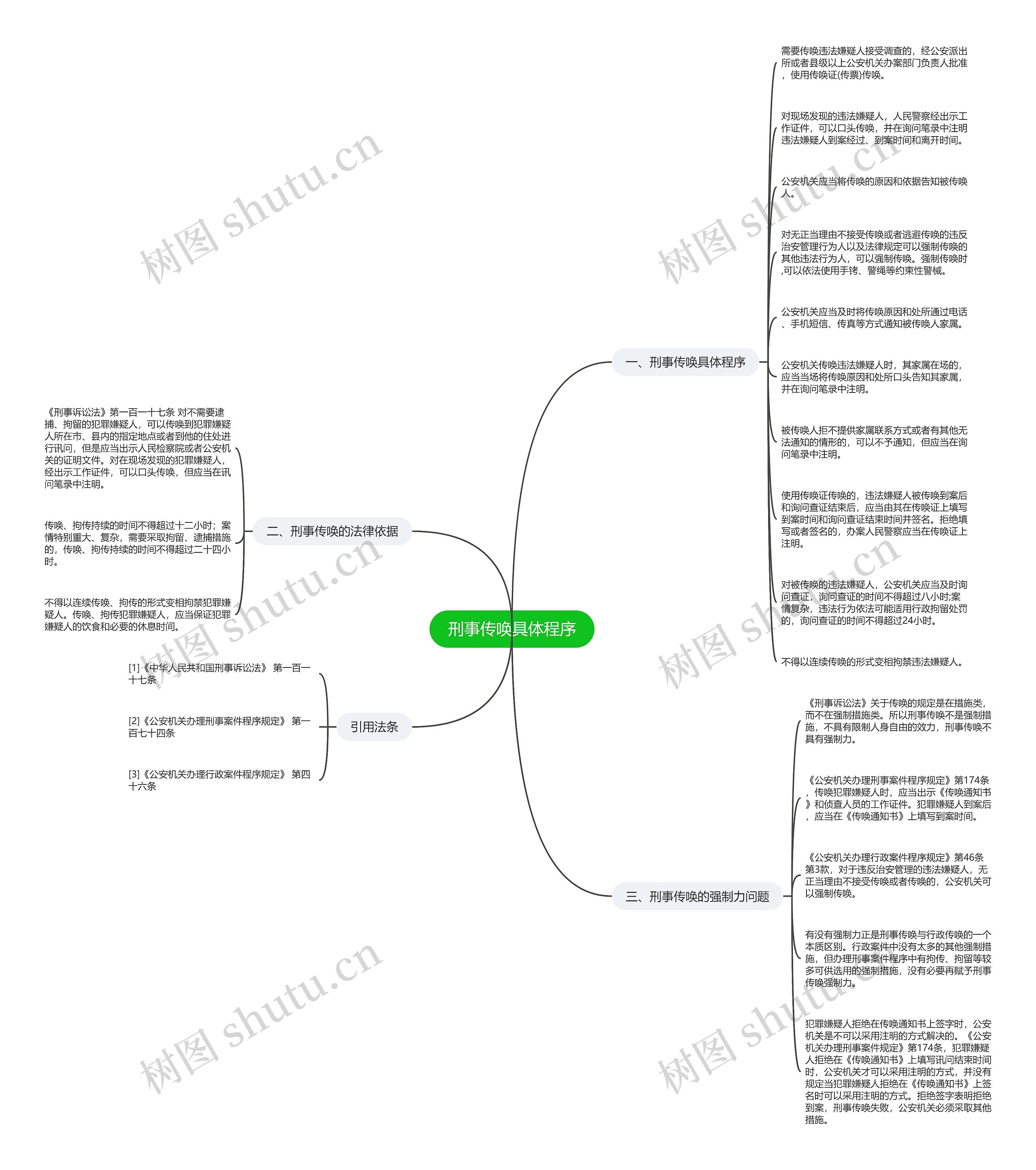 刑事传唤具体程序思维导图