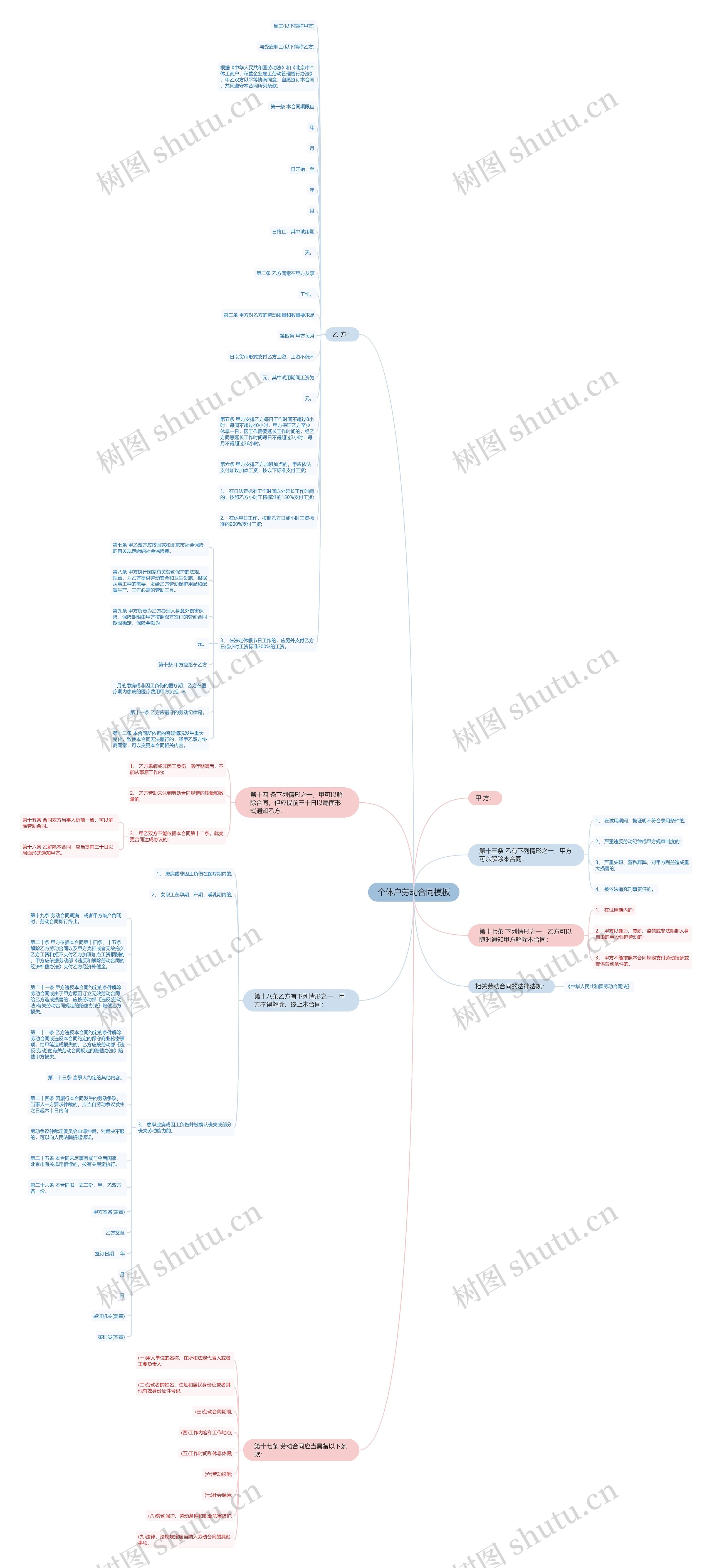 个体户劳动合同思维导图