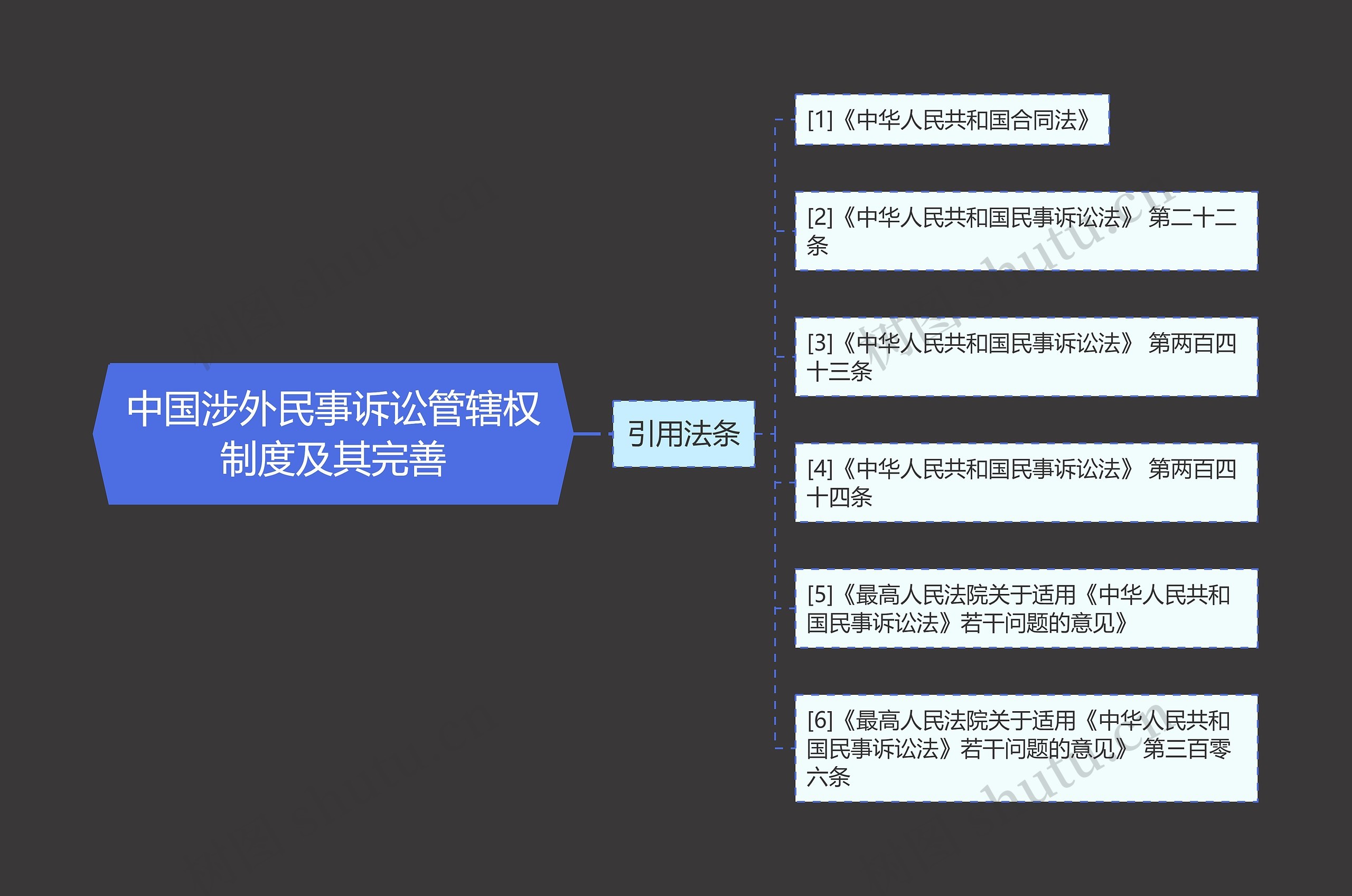 中国涉外民事诉讼管辖权制度及其完善思维导图