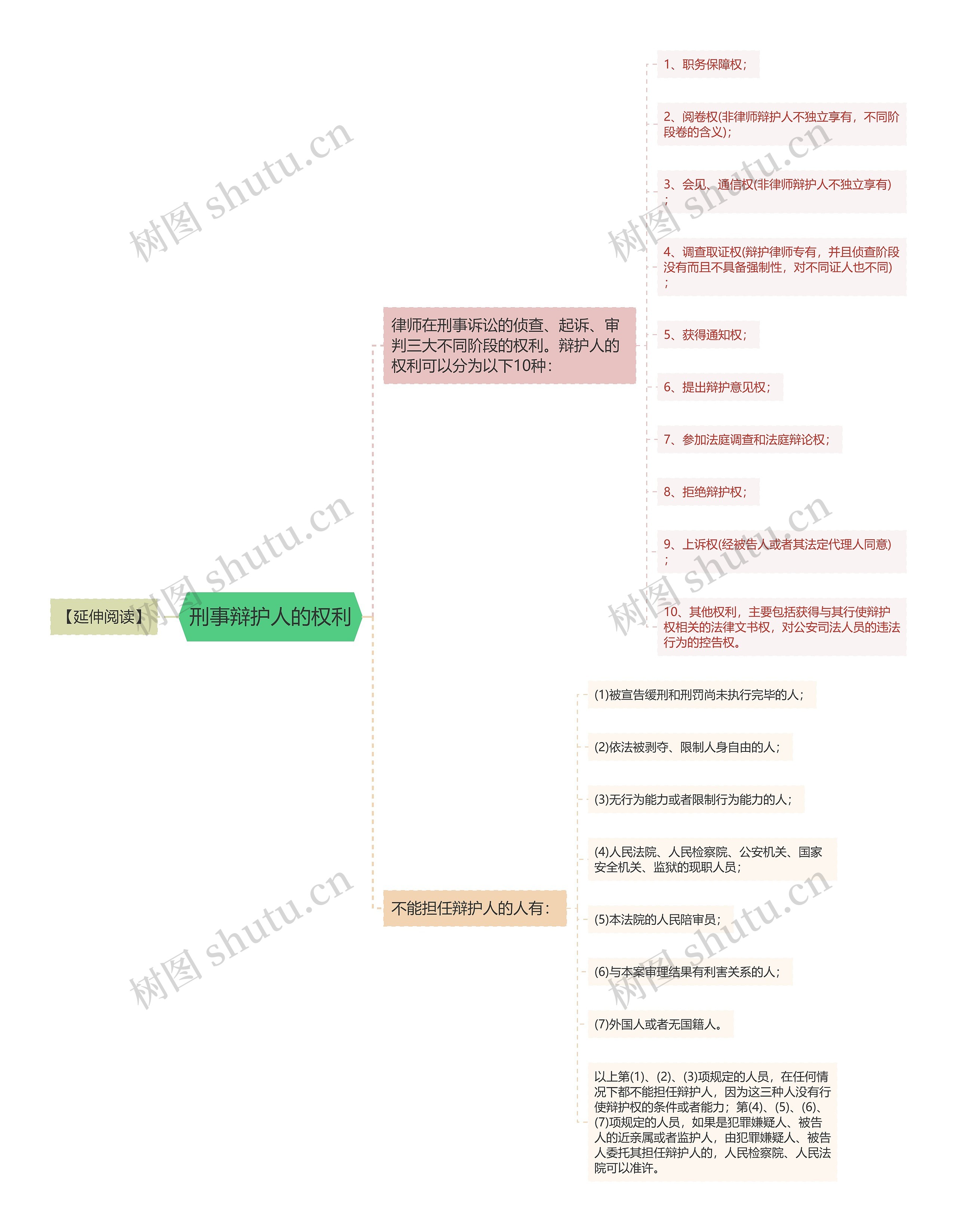 刑事辩护人的权利思维导图