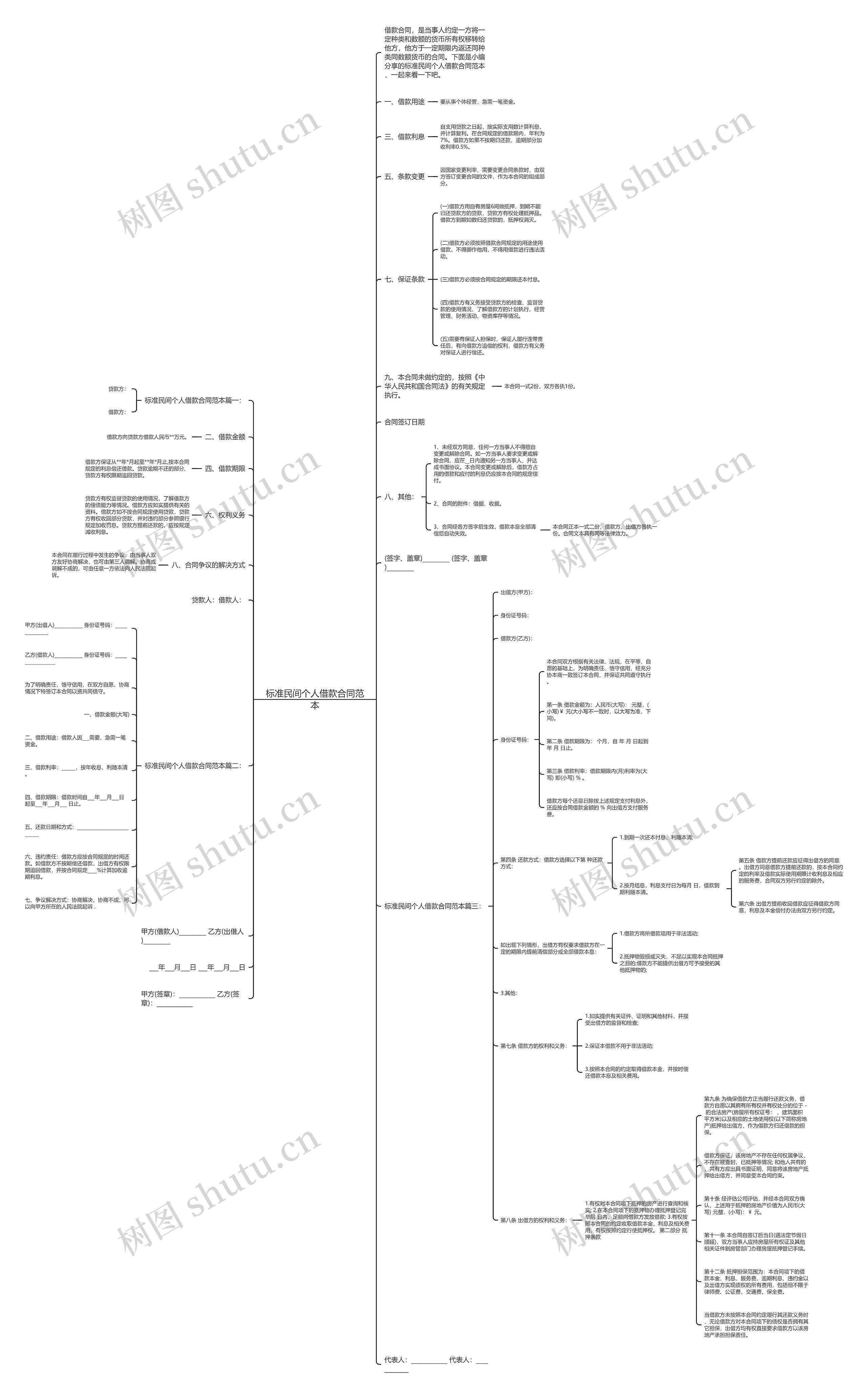 标准民间个人借款合同范本思维导图