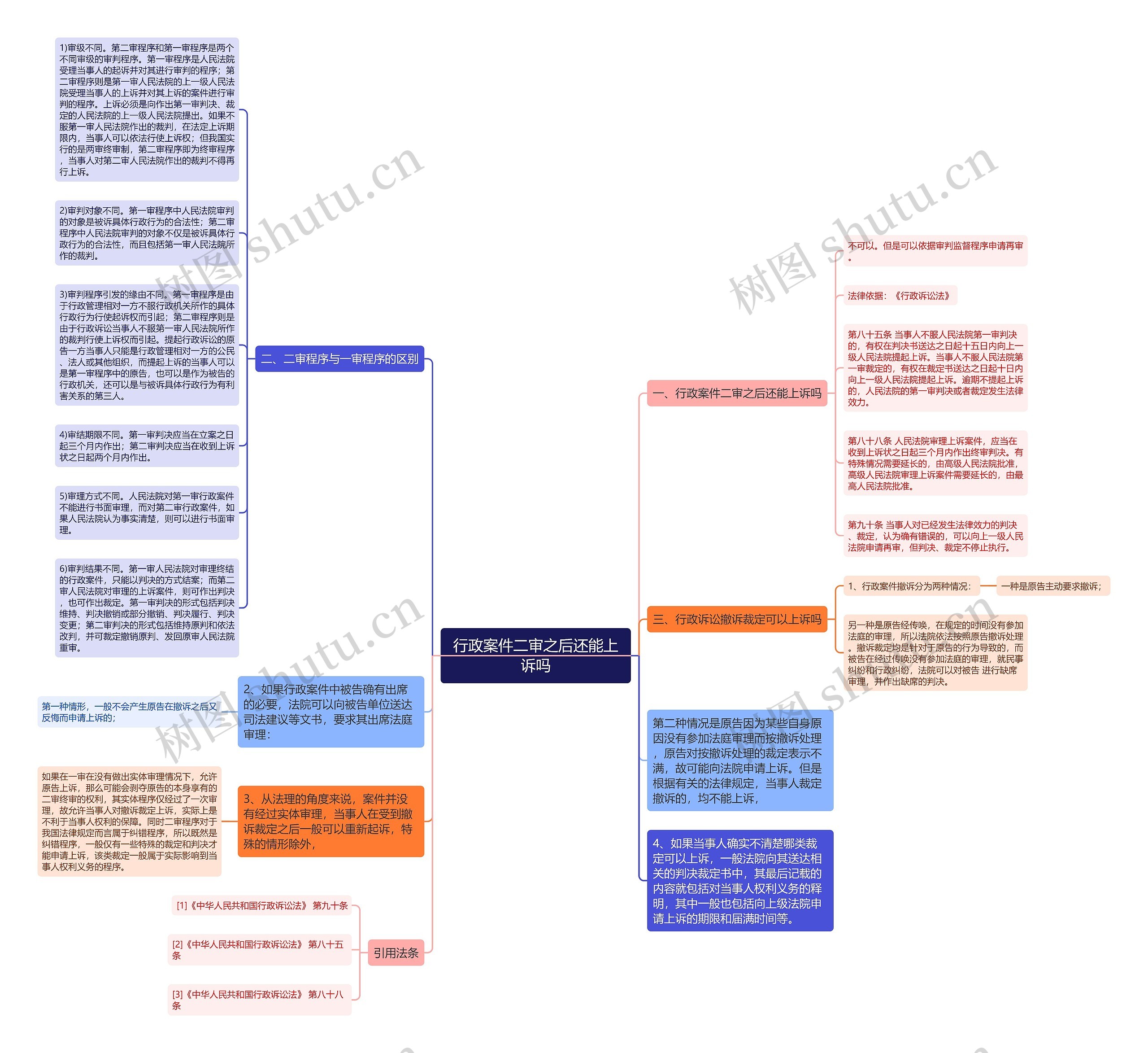 行政案件二审之后还能上诉吗思维导图