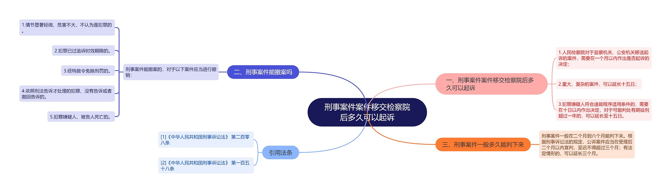 刑事案件案件移交检察院后多久可以起诉思维导图